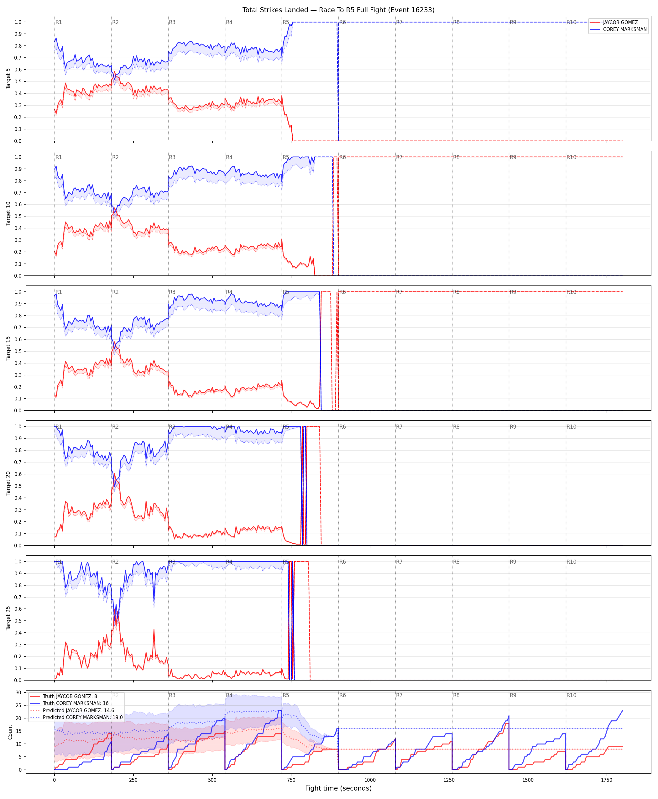 Round: Total Strikes Landed — round 5 — fight view — Prod