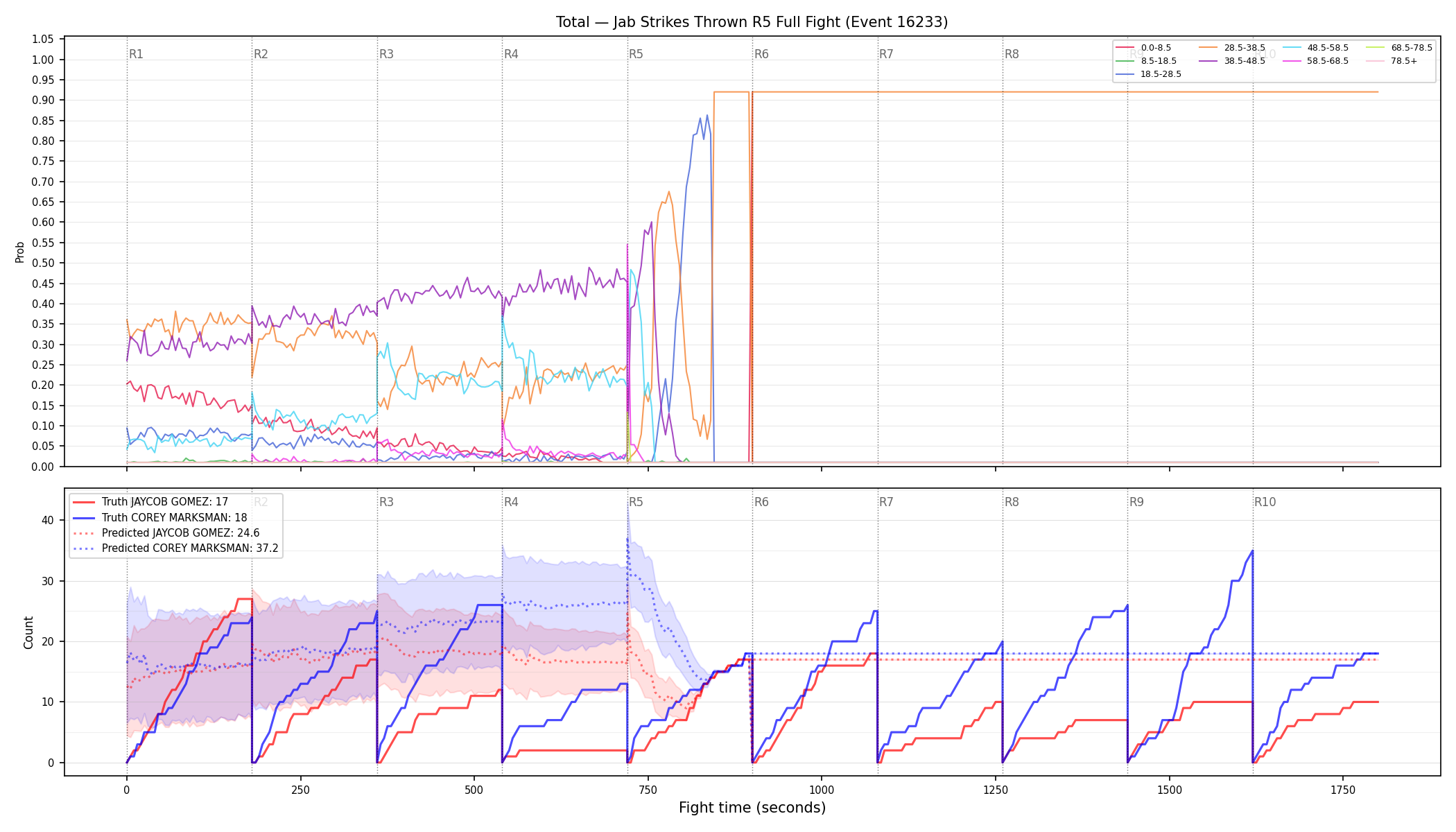 Stats/Round/Total Bins/Jab Strikes Thrown/Round 05/16233 Round 05 Fight — Prod