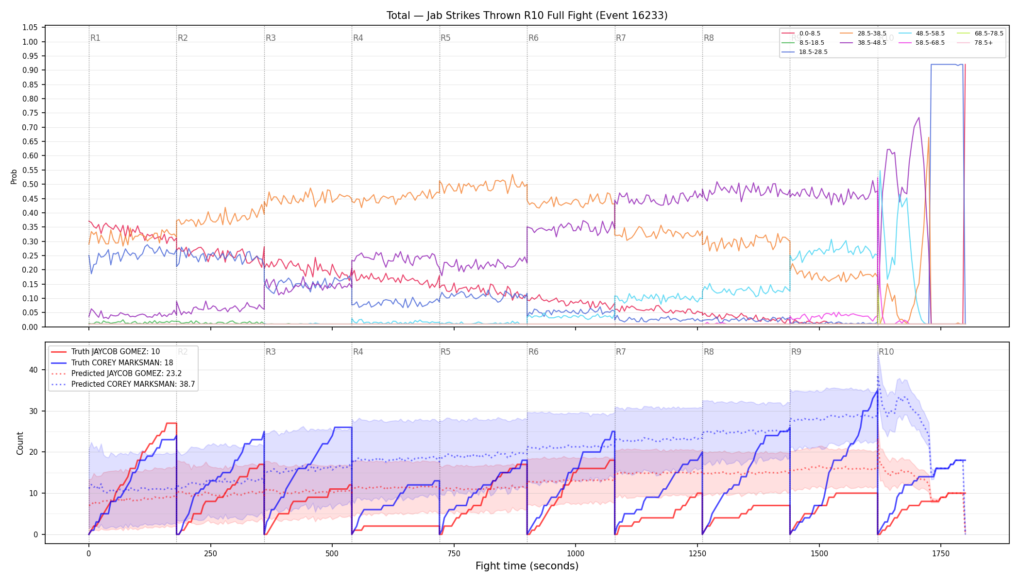 Stats/Round/Total Bins/Jab Strikes Thrown/Round 10/16233 Round 10 Fight — Prod