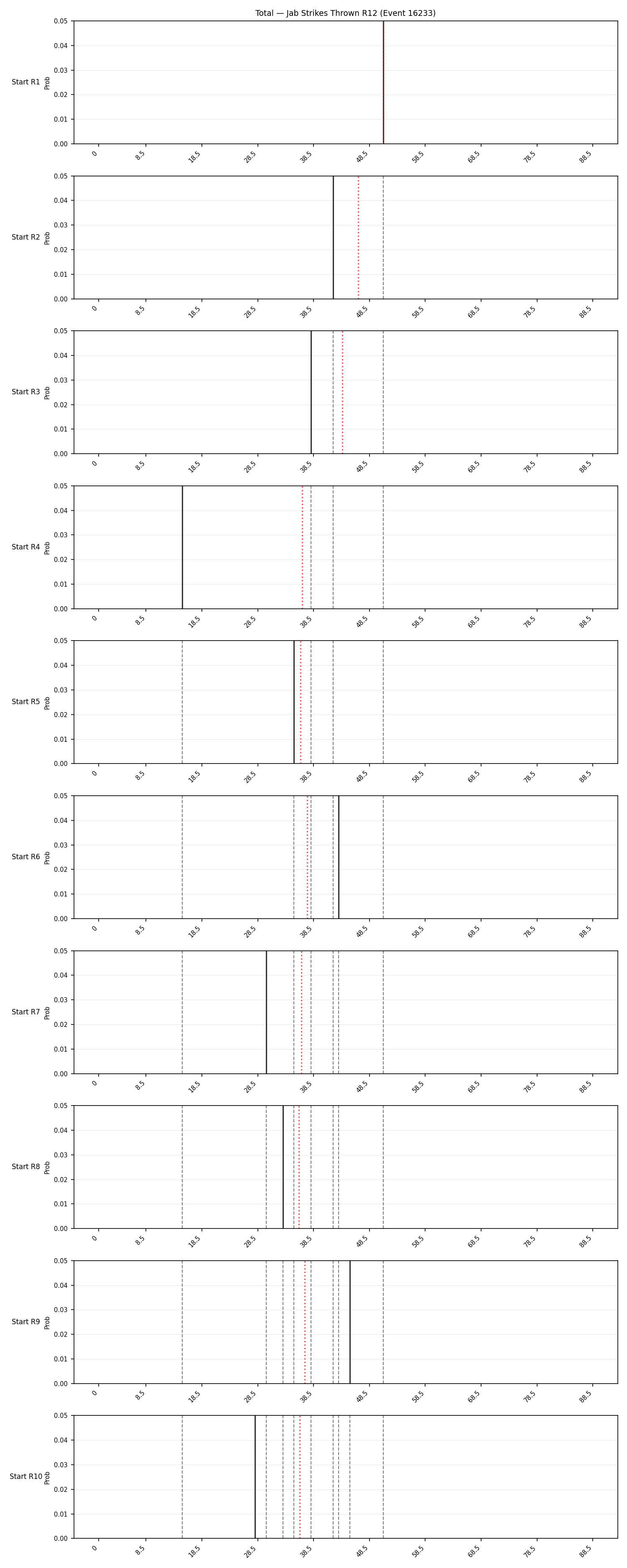 Stats/Round/Total Bins/Jab Strikes Thrown/Round 12/16233 Round 12 Snapshots — Prod