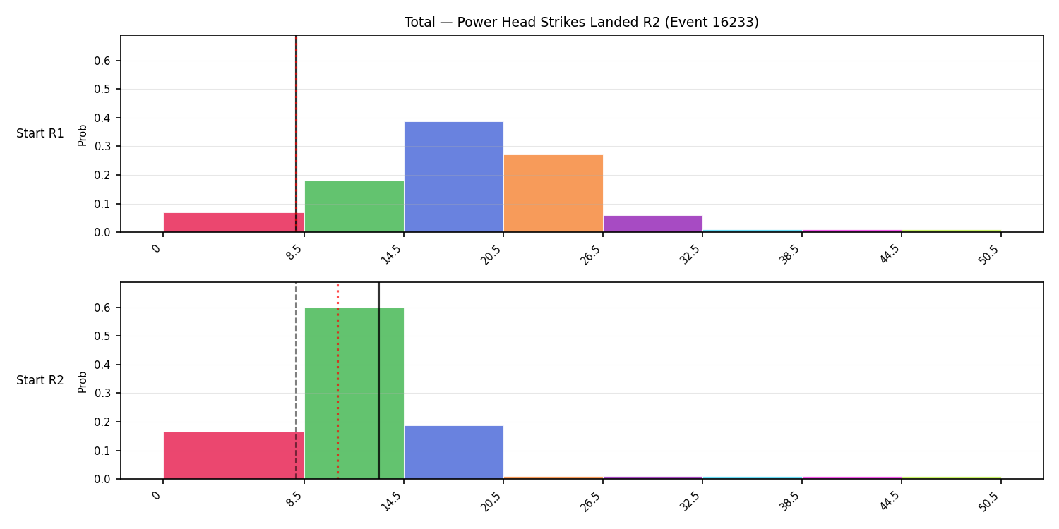 Stats/Round/Total Bins/Power Head Strikes Landed/Round 02/16233 Round 02 Snapshots — Prod