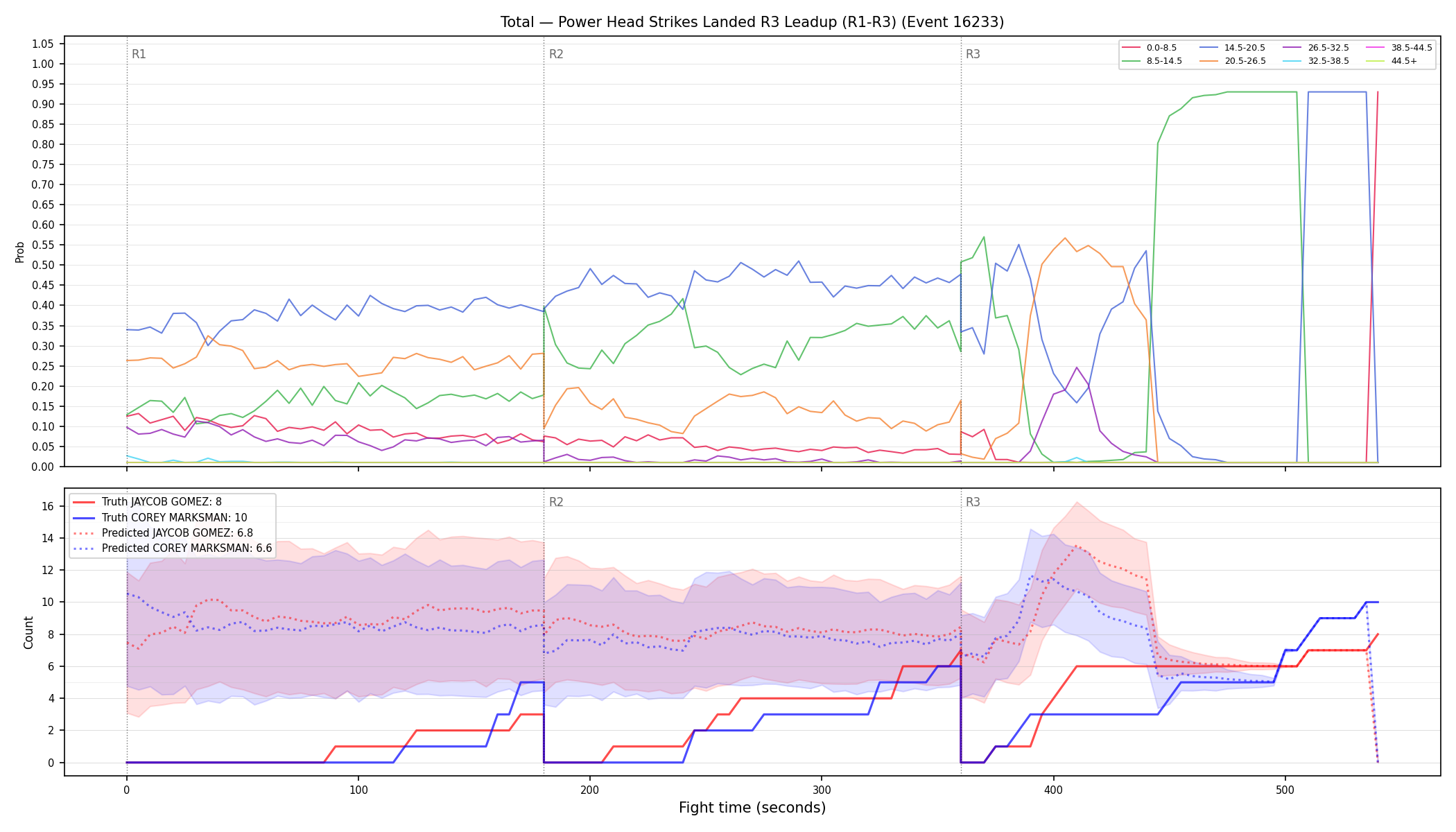 Stats/Round/Total Bins/Power Head Strikes Landed/Round 03/16233 Round 03 Leadup — Prod