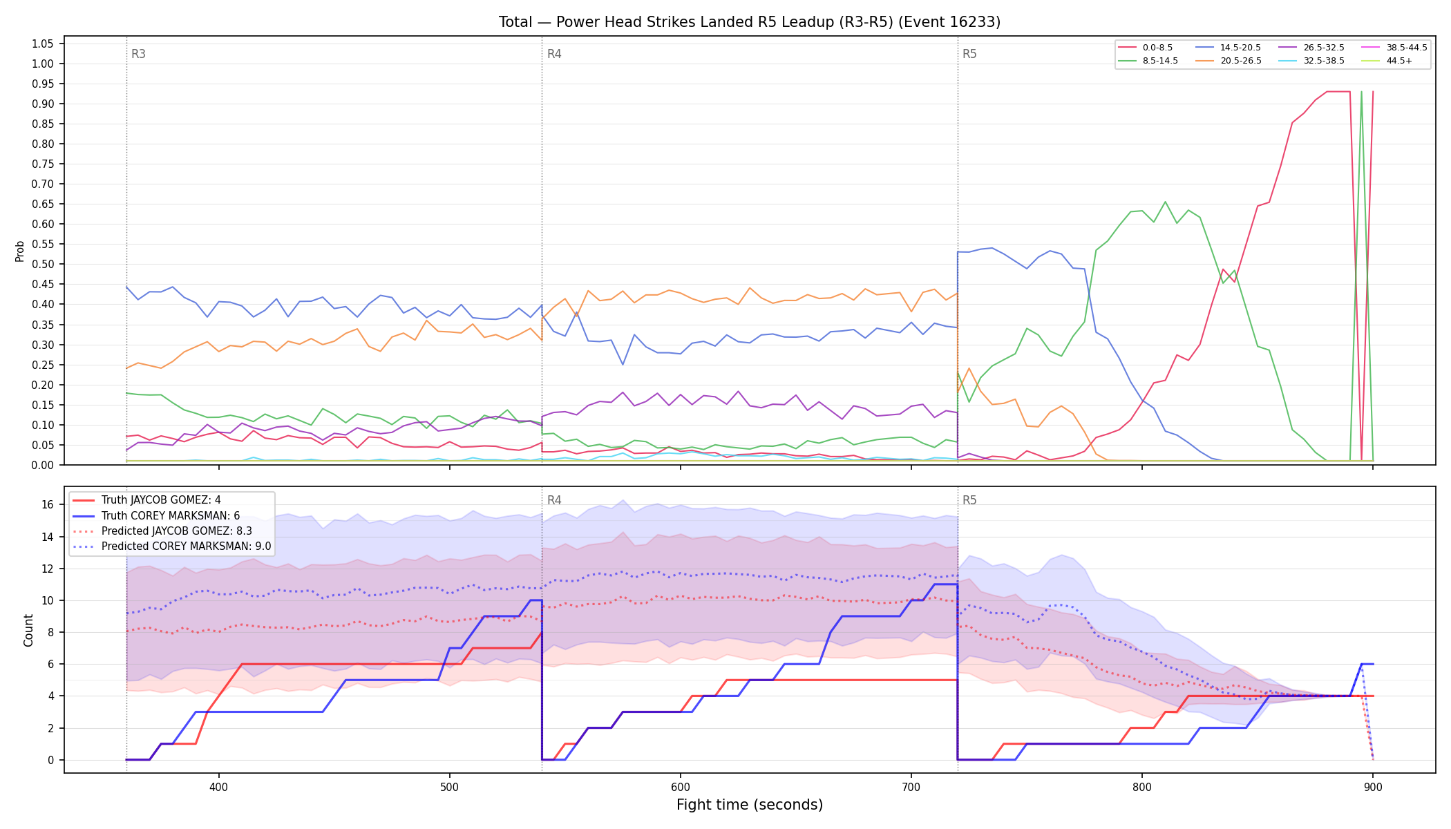 Stats/Round/Total Bins/Power Head Strikes Landed/Round 05/16233 Round 05 Leadup — Prod