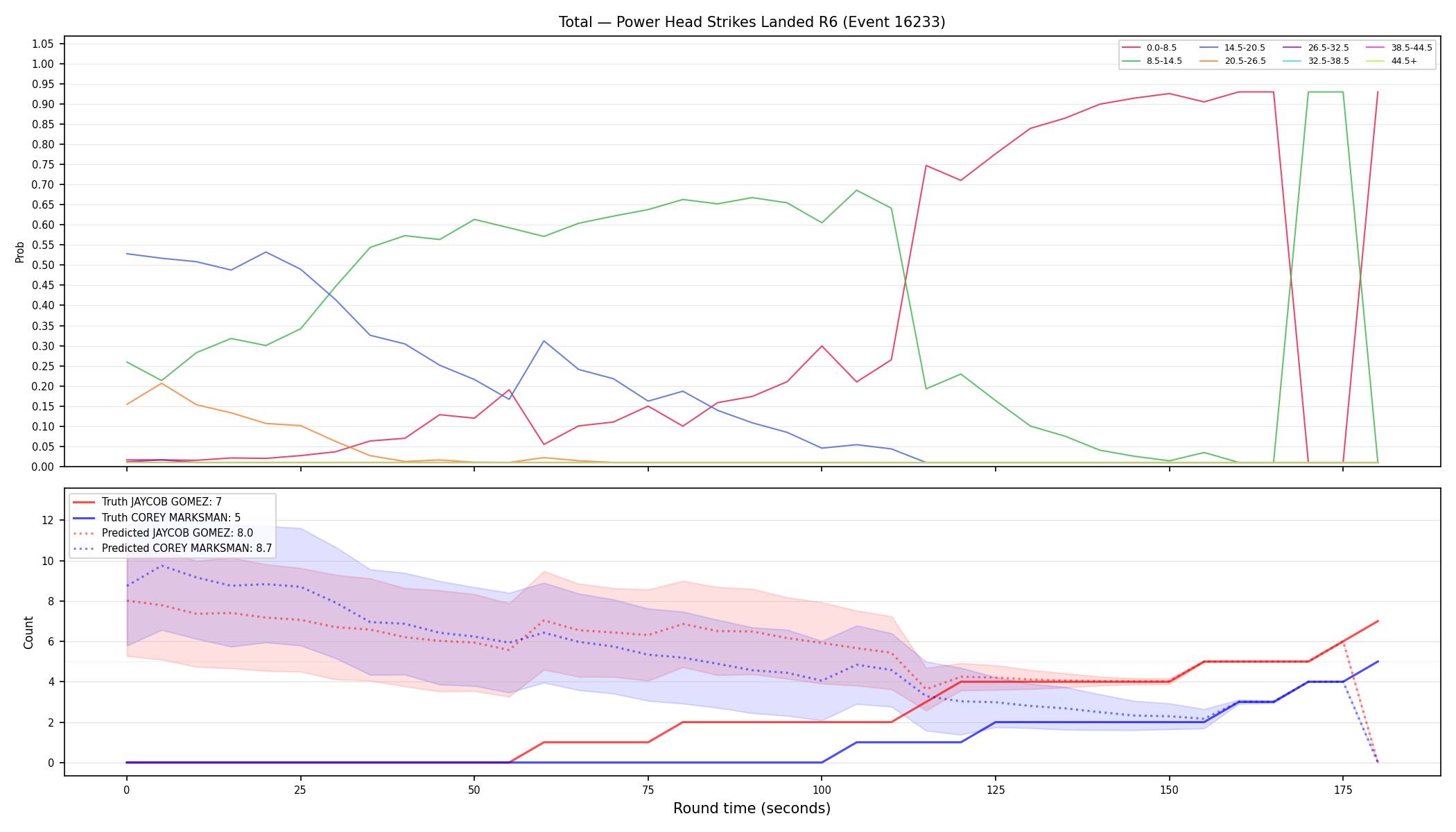Stats/Round/Total Bins/Power Head Strikes Landed/Round 06/16233 Round 06 — Prod