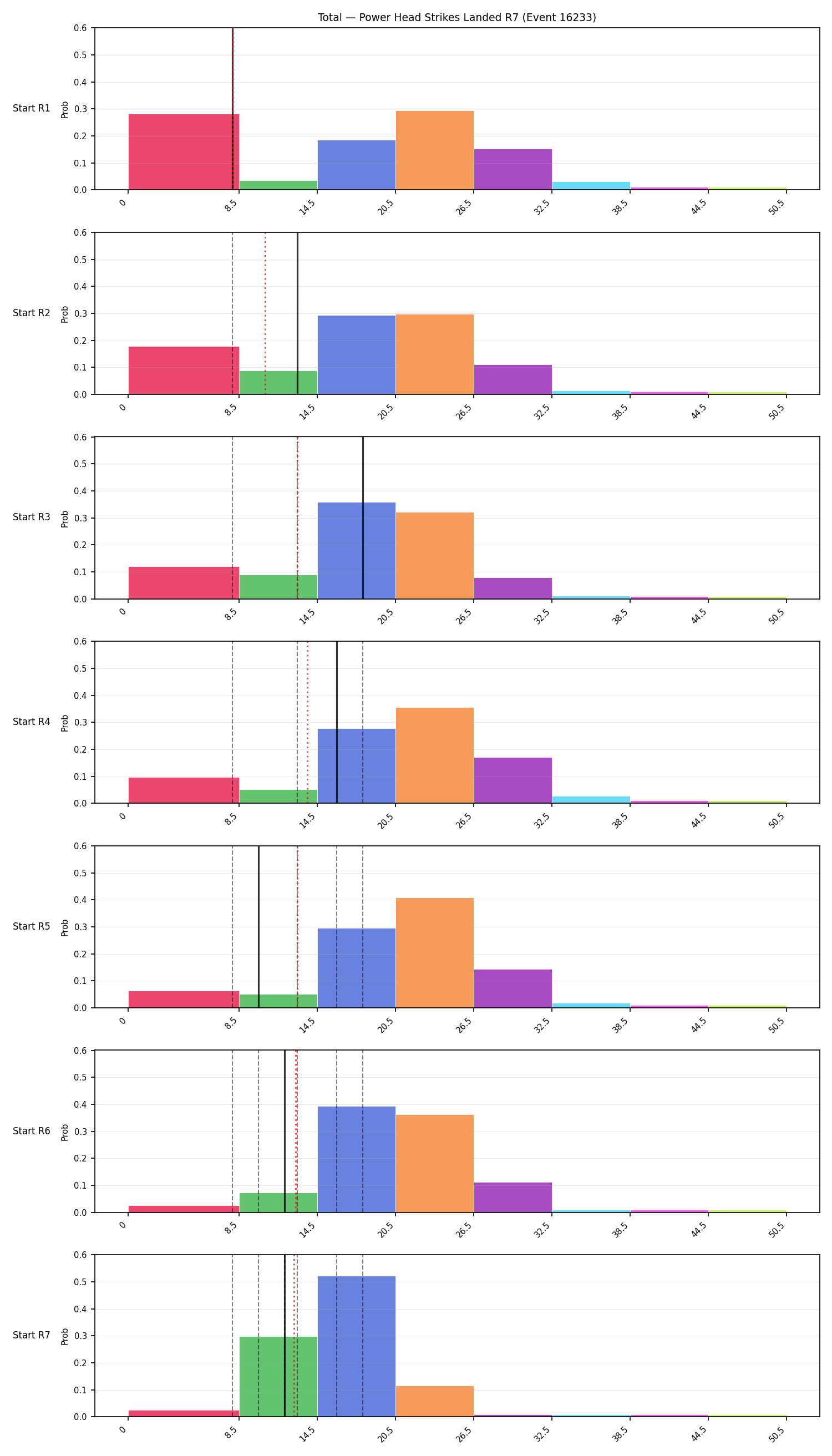 Stats/Round/Total Bins/Power Head Strikes Landed/Round 07/16233 Round 07 Snapshots — Prod