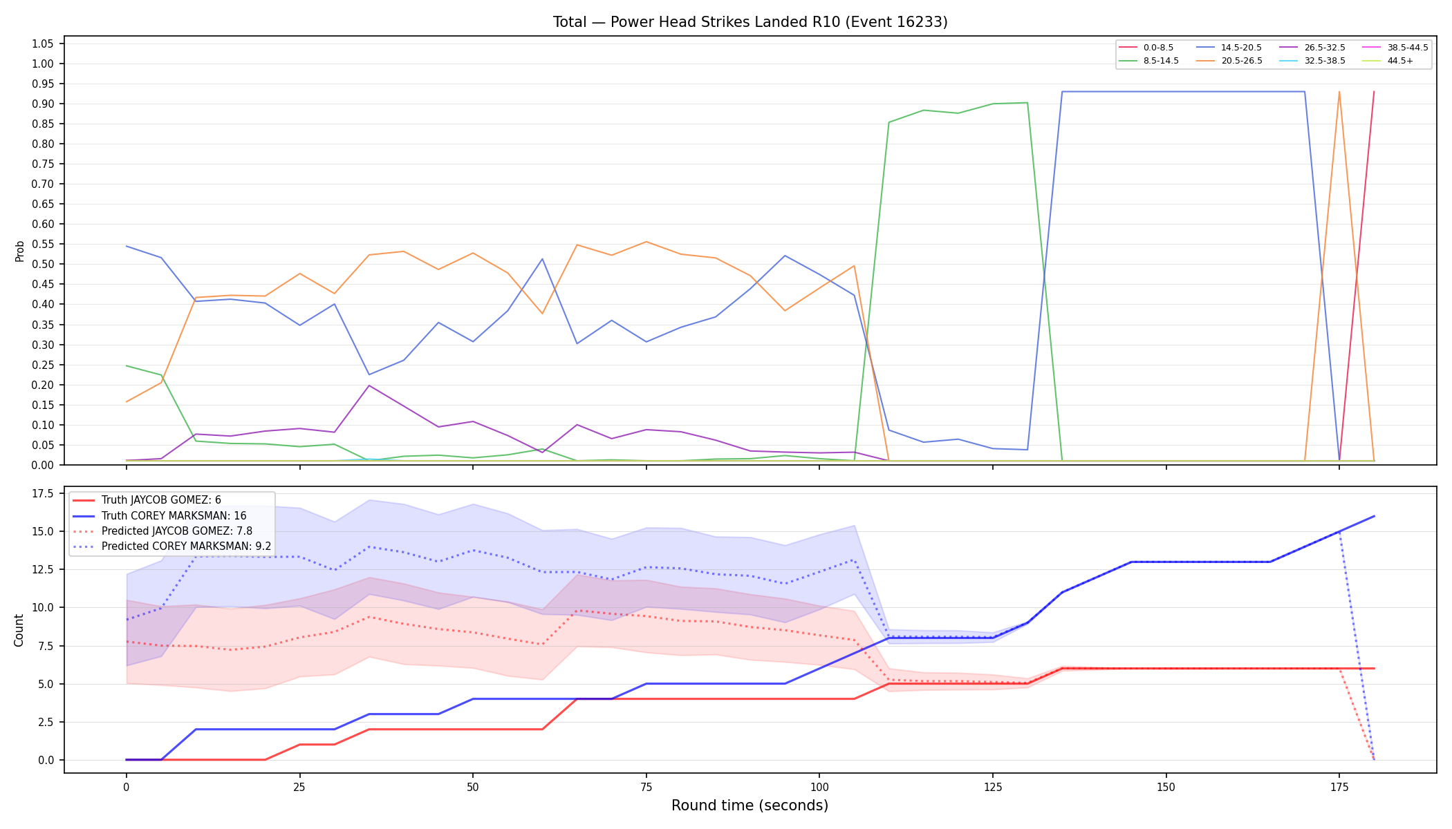 Stats/Round/Total Bins/Power Head Strikes Landed/Round 10/16233 Round 10 — Prod