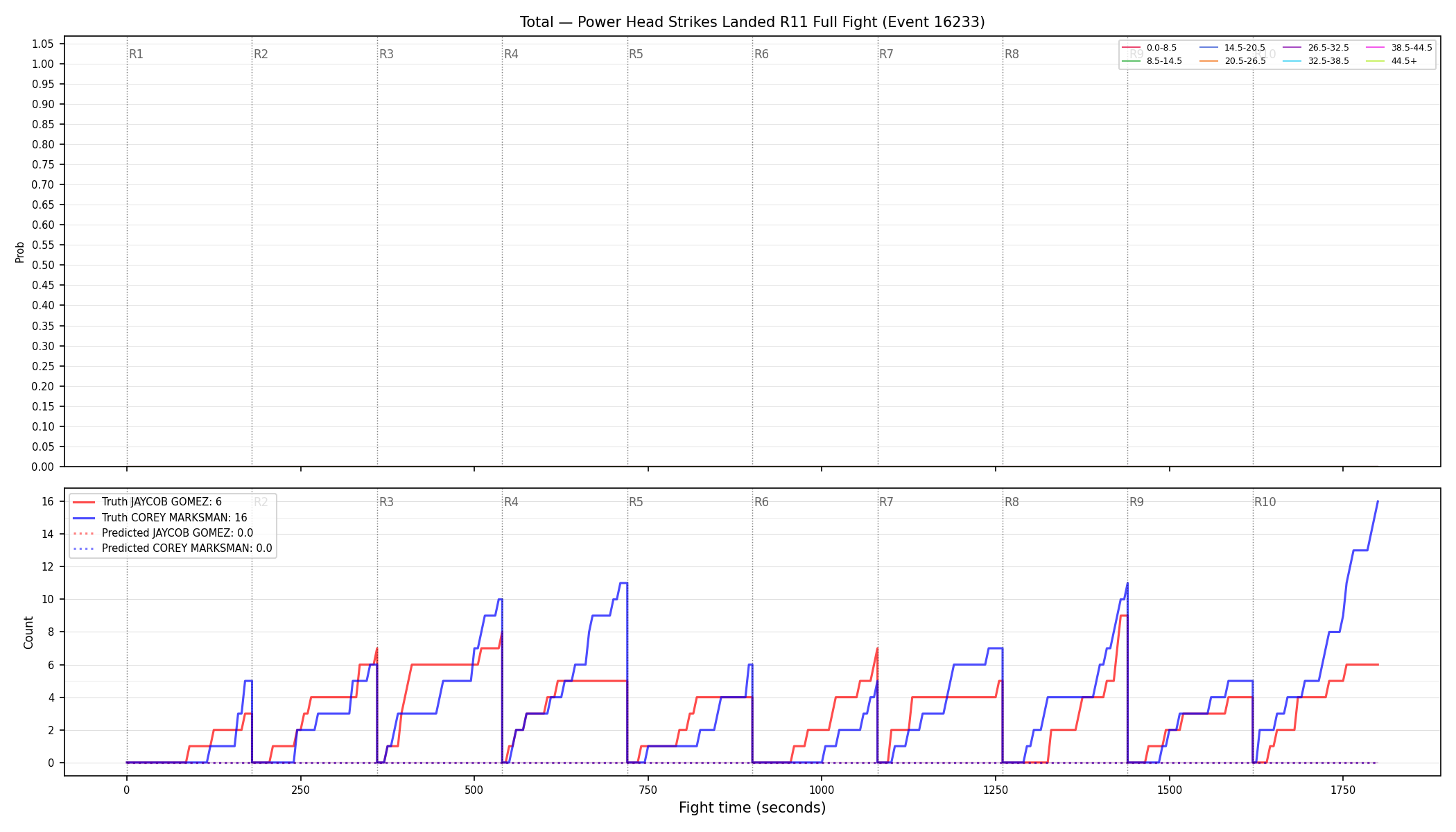 Stats/Round/Total Bins/Power Head Strikes Landed/Round 11/16233 Round 11 Fight — Prod