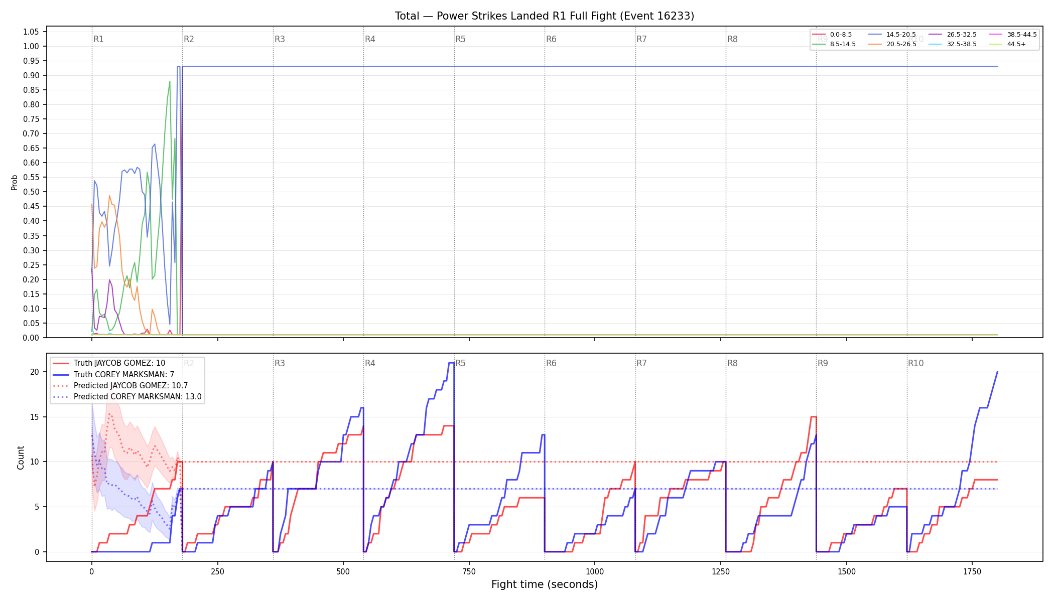 Stats/Round/Total Bins/Power Strikes Landed/Round 01/16233 Round 01 Fight — Prod