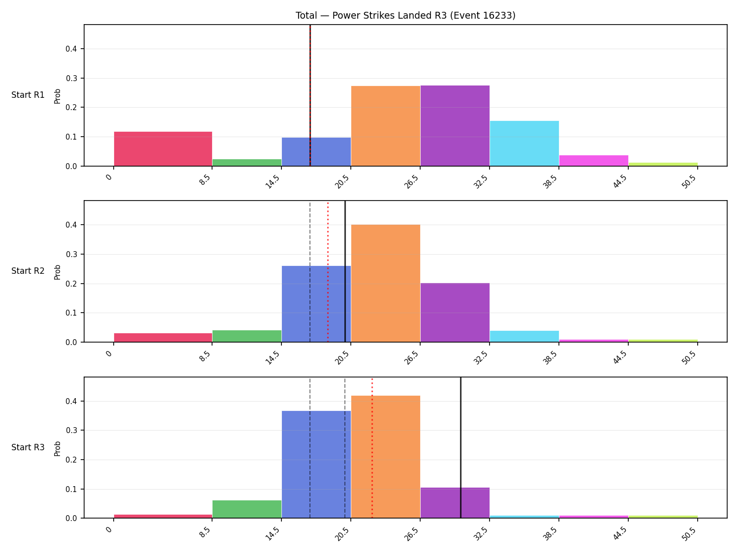 Stats/Round/Total Bins/Power Strikes Landed/Round 03/16233 Round 03 Snapshots — Prod