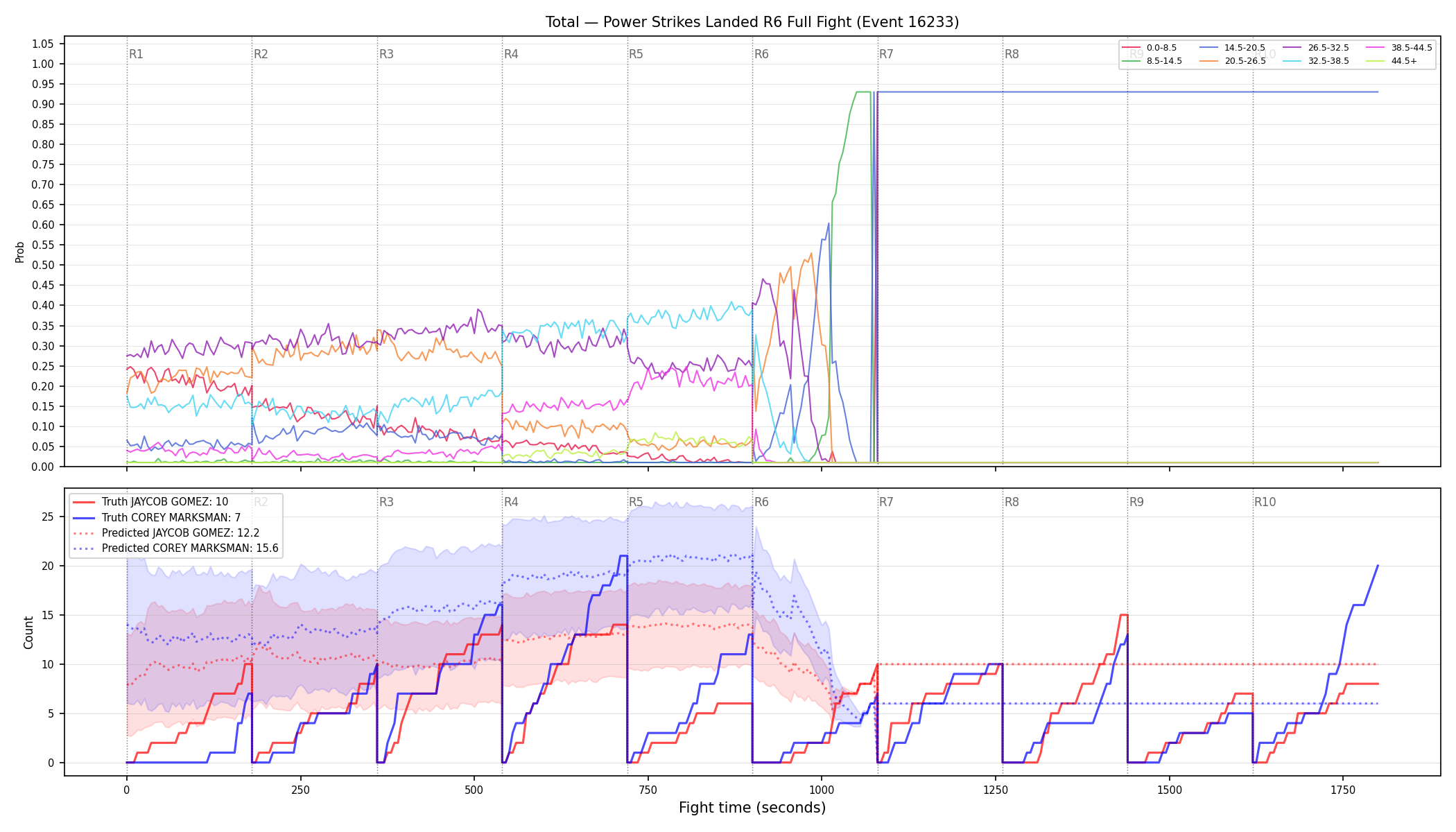 Stats/Round/Total Bins/Power Strikes Landed/Round 06/16233 Round 06 Fight — Prod