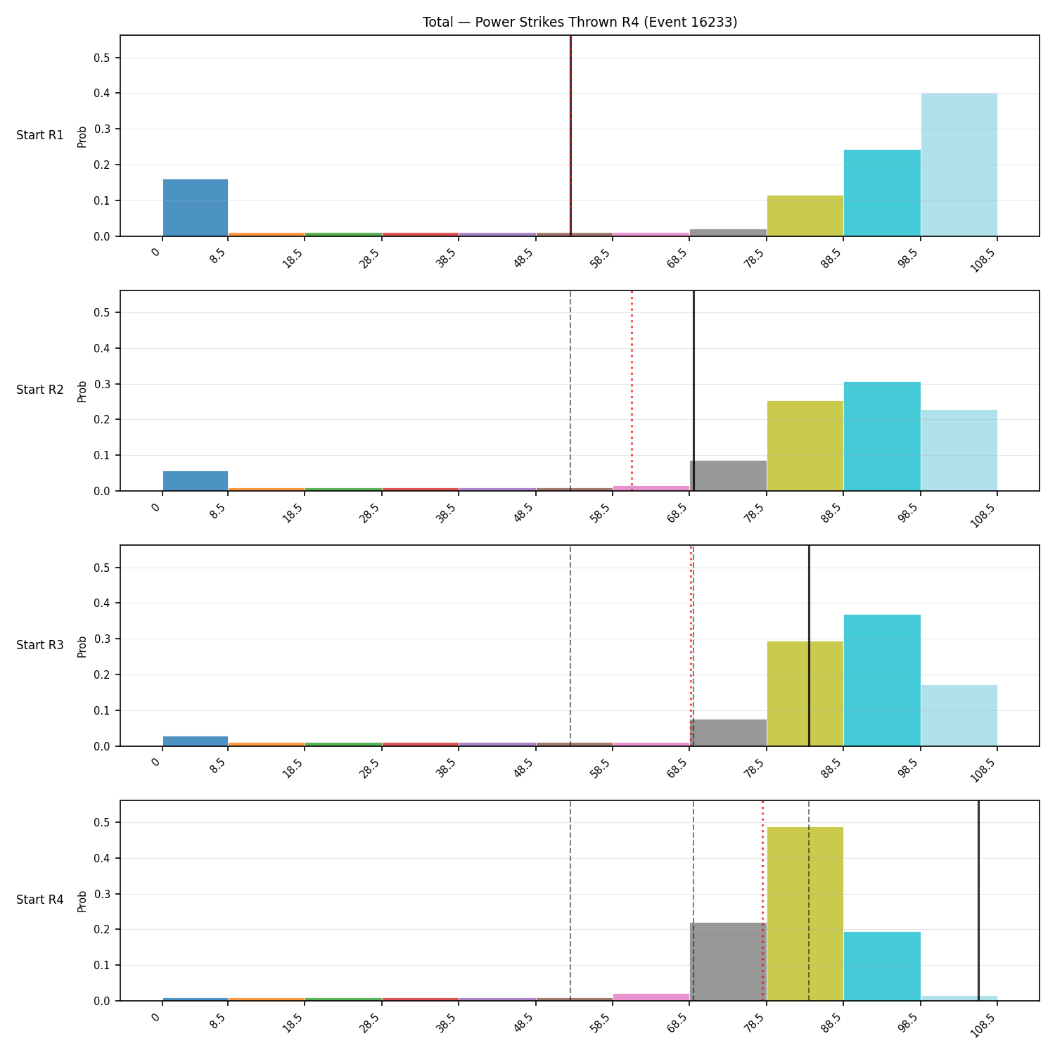 Stats/Round/Total Bins/Power Strikes Thrown/Round 04/16233 Round 04 Snapshots — Prod