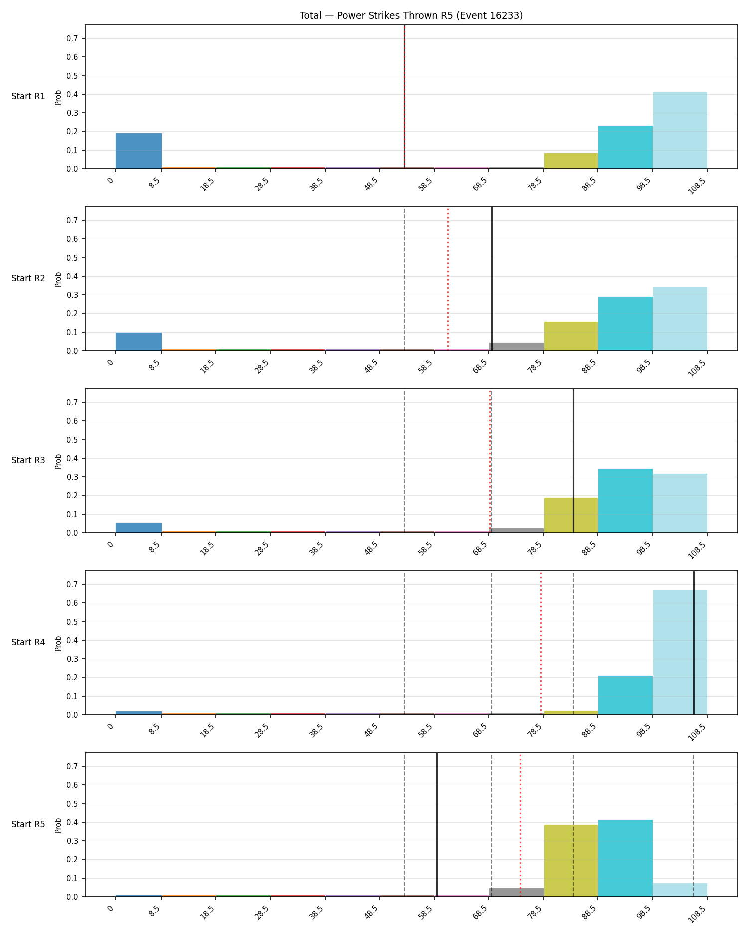 Stats/Round/Total Bins/Power Strikes Thrown/Round 05/16233 Round 05 Snapshots — Prod