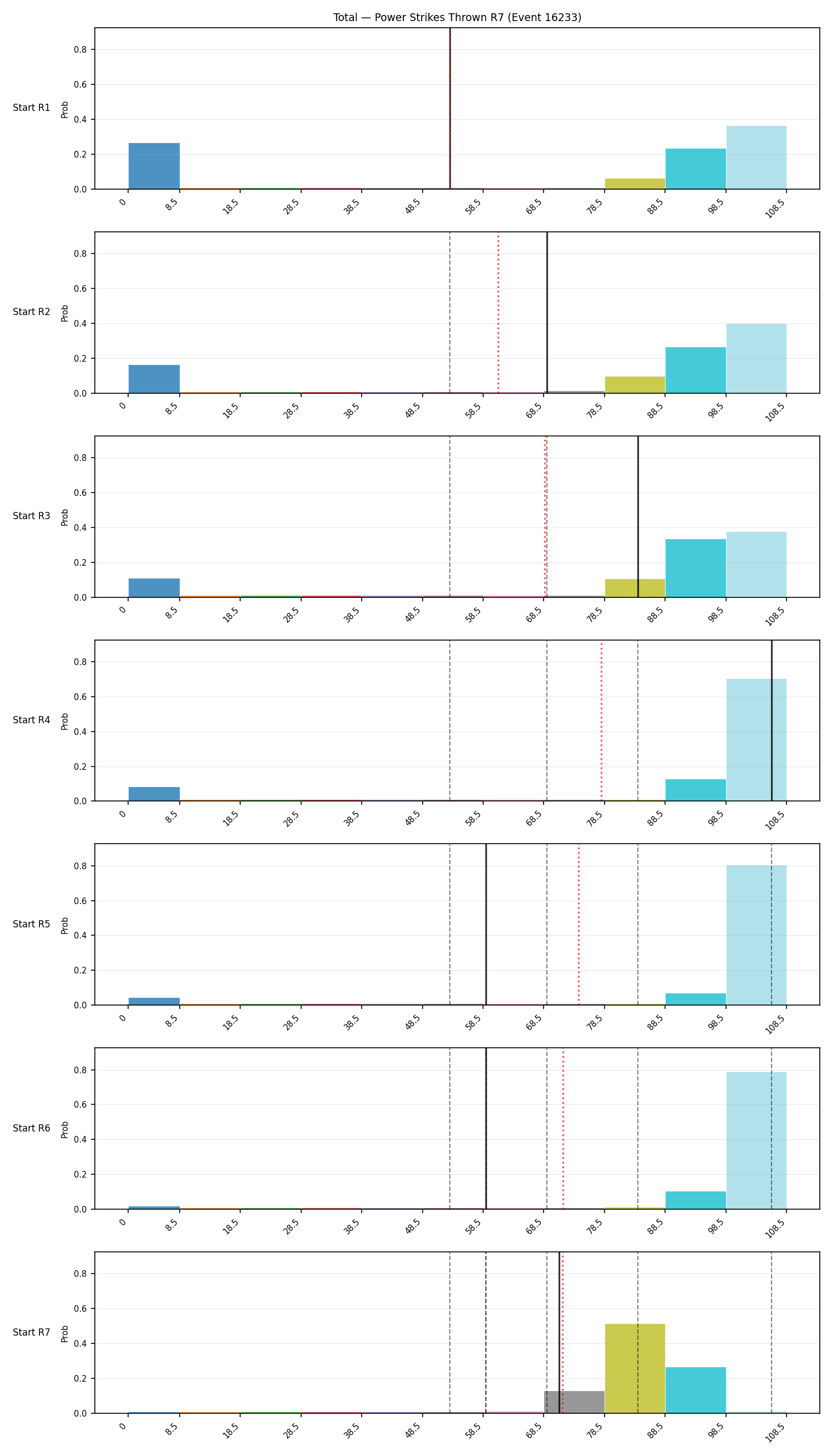 Stats/Round/Total Bins/Power Strikes Thrown/Round 07/16233 Round 07 Snapshots — Prod