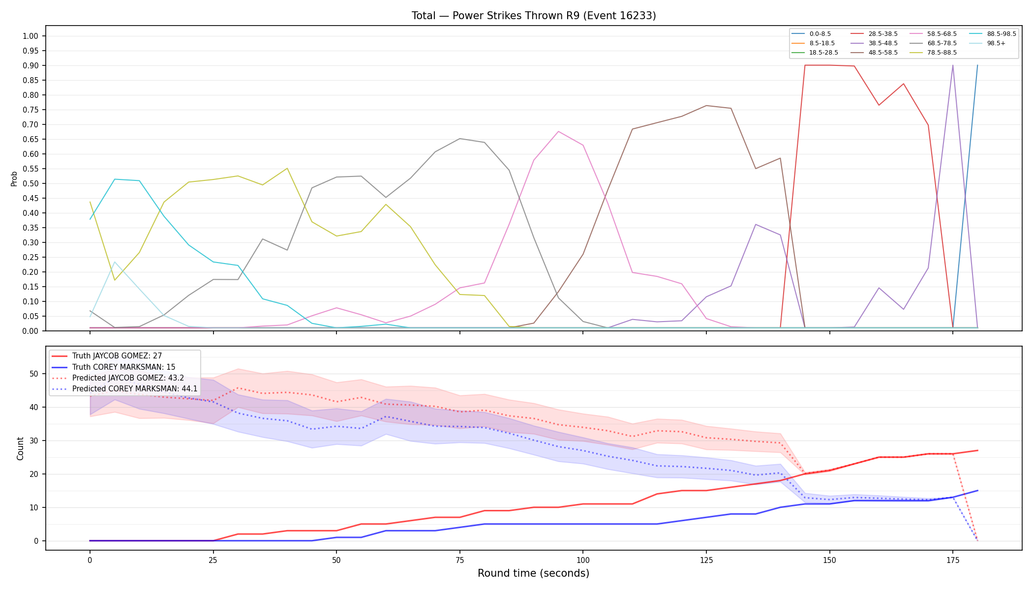 Stats/Round/Total Bins/Power Strikes Thrown/Round 09/16233 Round 09 — Prod