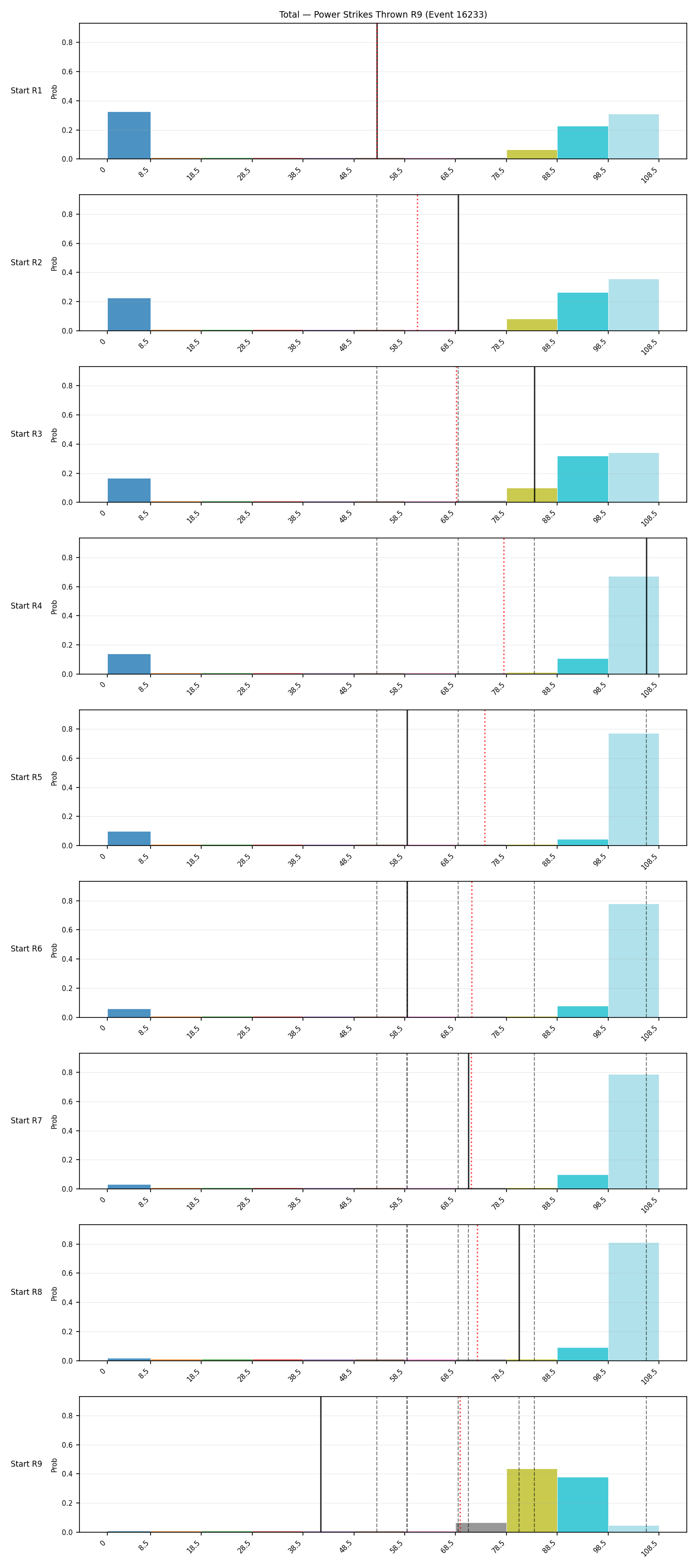 Stats/Round/Total Bins/Power Strikes Thrown/Round 09/16233 Round 09 Snapshots — Prod