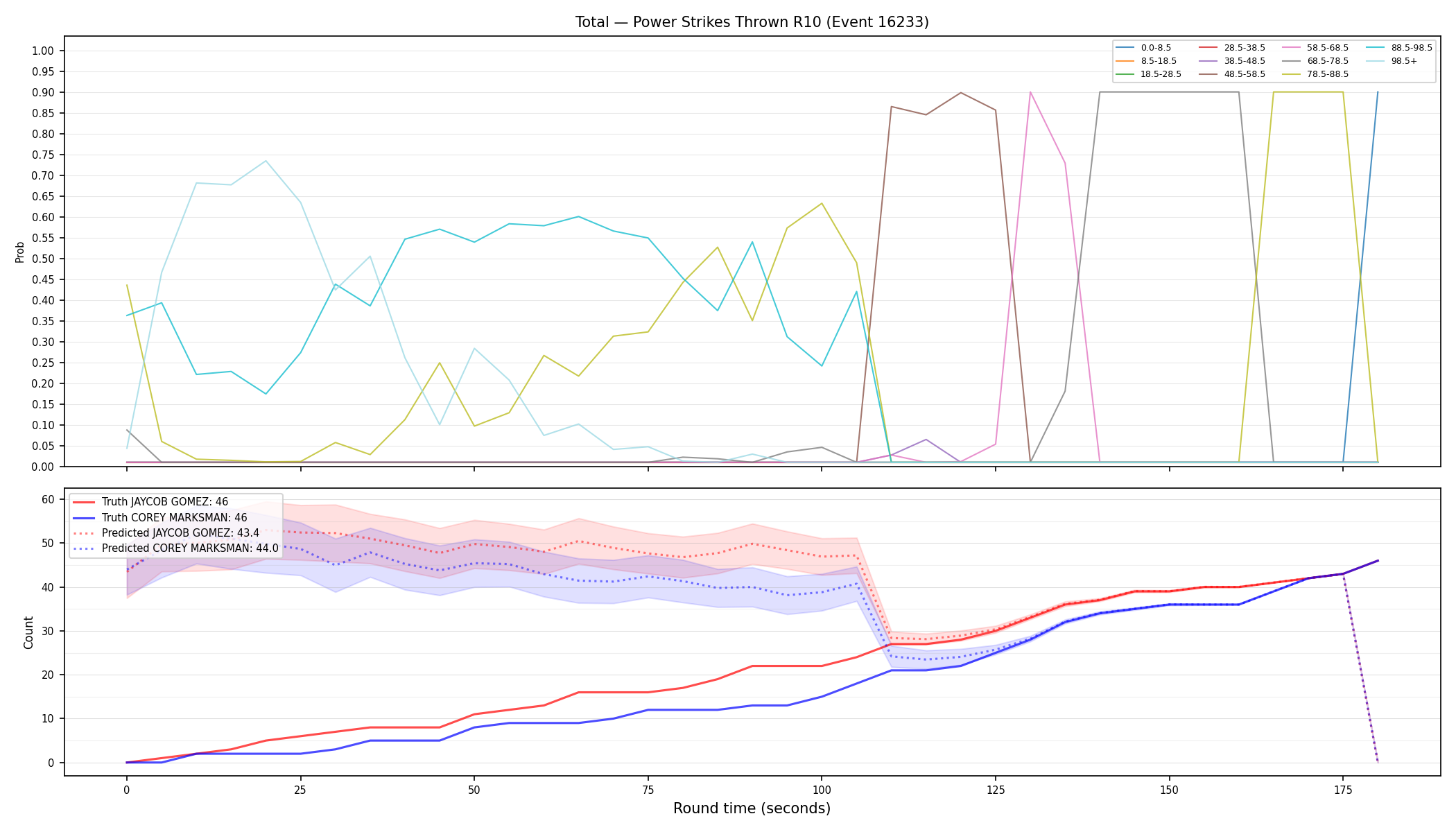Stats/Round/Total Bins/Power Strikes Thrown/Round 10/16233 Round 10 — Prod