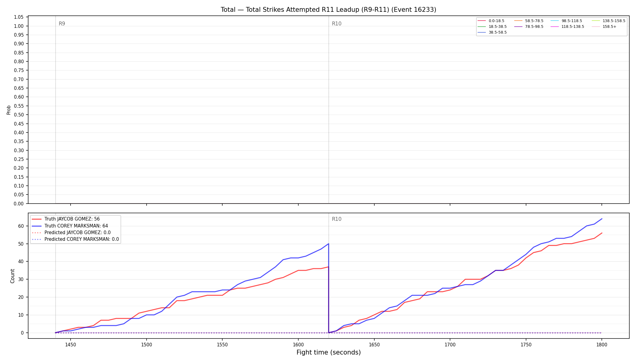 Stats/Round/Total Bins/Total Strikes Attempted/Round 11/16233 Round 11 Leadup — Prod