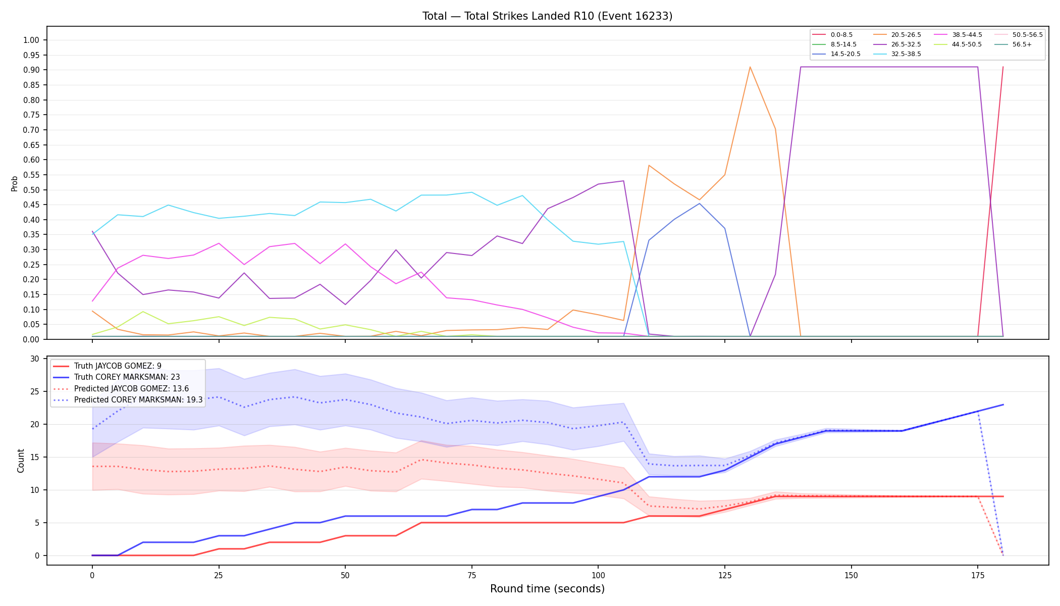 Stats/Round/Total Bins/Total Strikes Landed/Round 10/16233 Round 10 — Prod