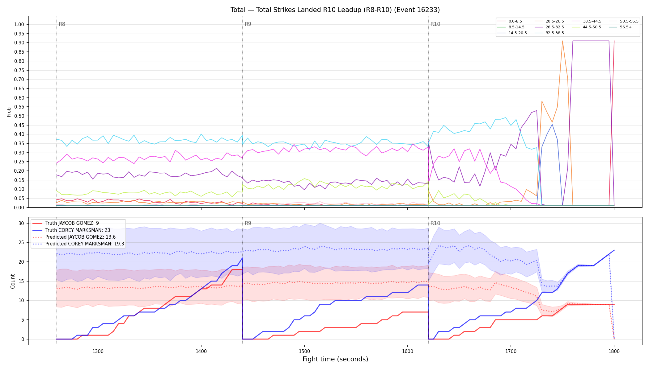 Stats/Round/Total Bins/Total Strikes Landed/Round 10/16233 Round 10 Leadup — Prod
