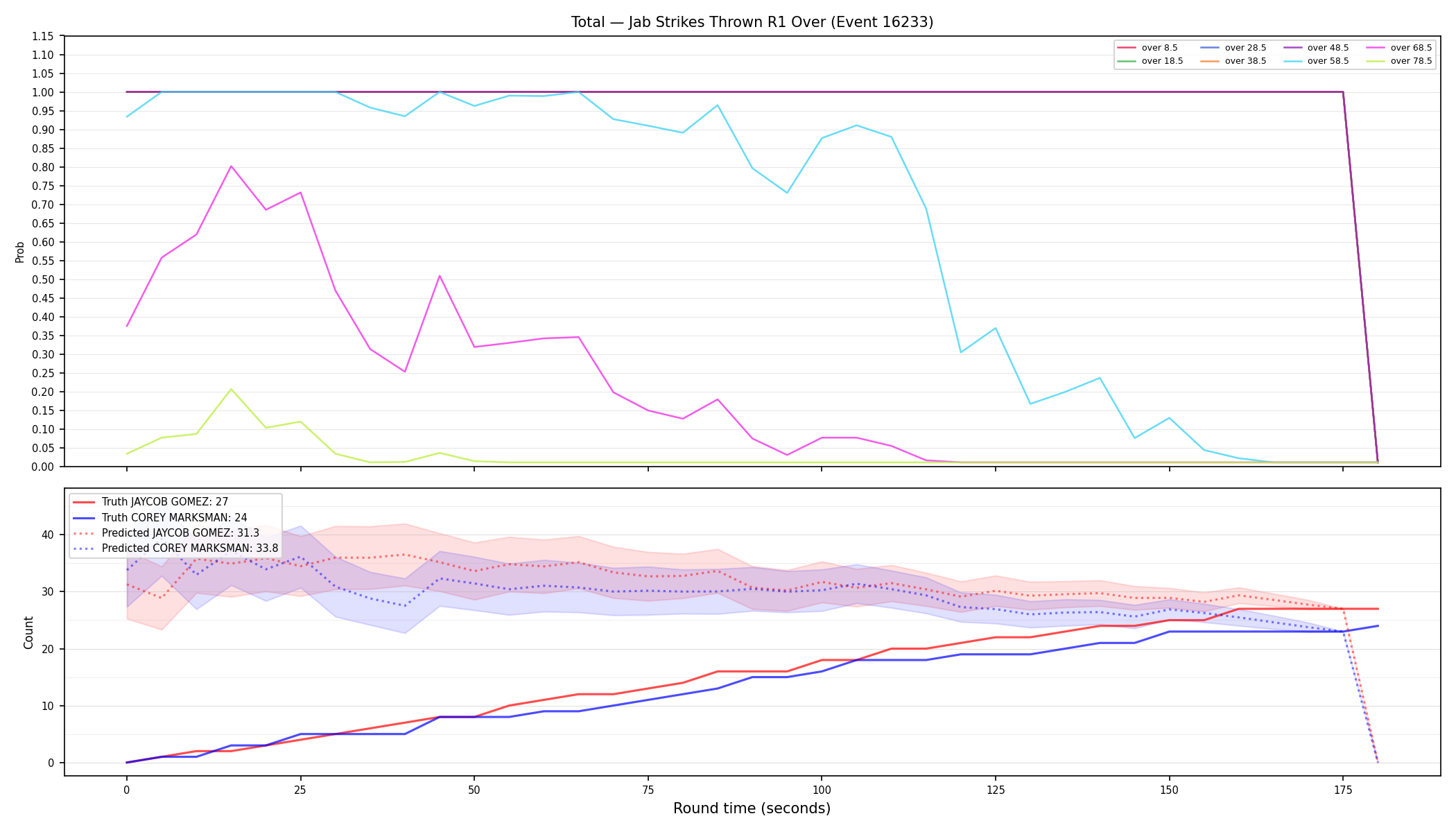 Stats/Round/Total Overs/Jab Strikes Thrown/Round 01/16233 Round 01 Over — Prod