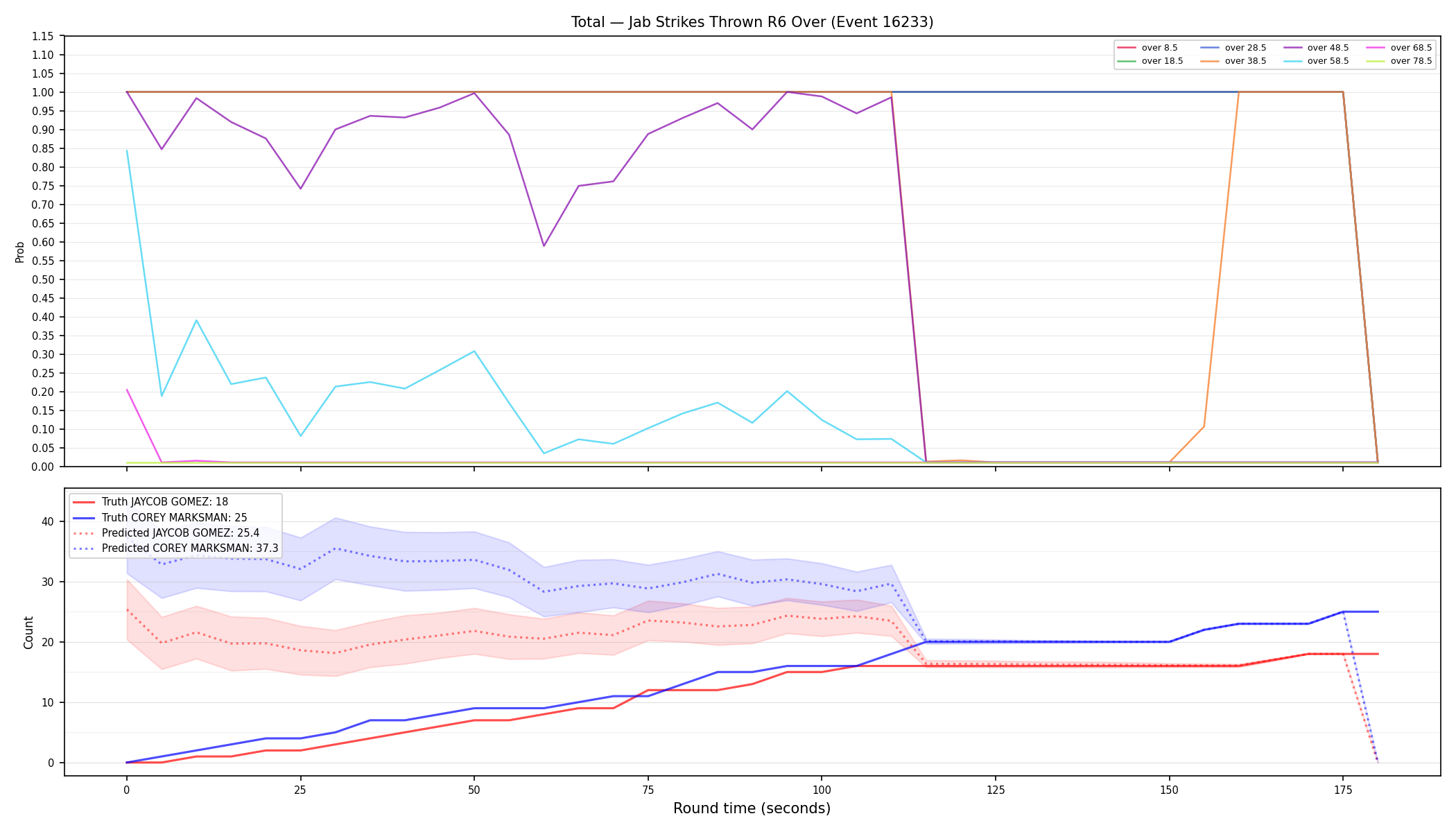 Stats/Round/Total Overs/Jab Strikes Thrown/Round 06/16233 Round 06 Over — Prod