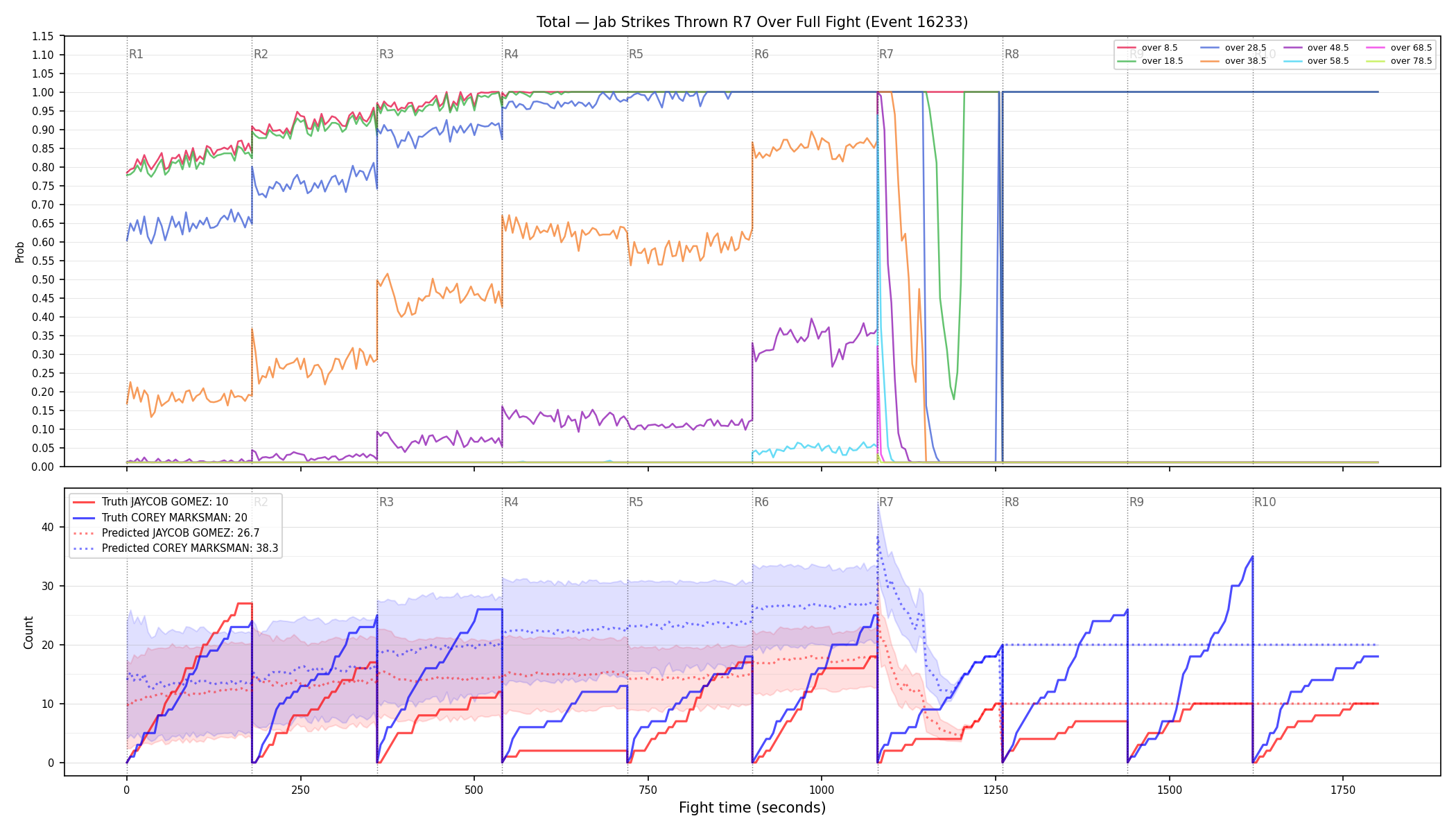 Stats/Round/Total Overs/Jab Strikes Thrown/Round 07/16233 Round 07 Over Fight — Prod