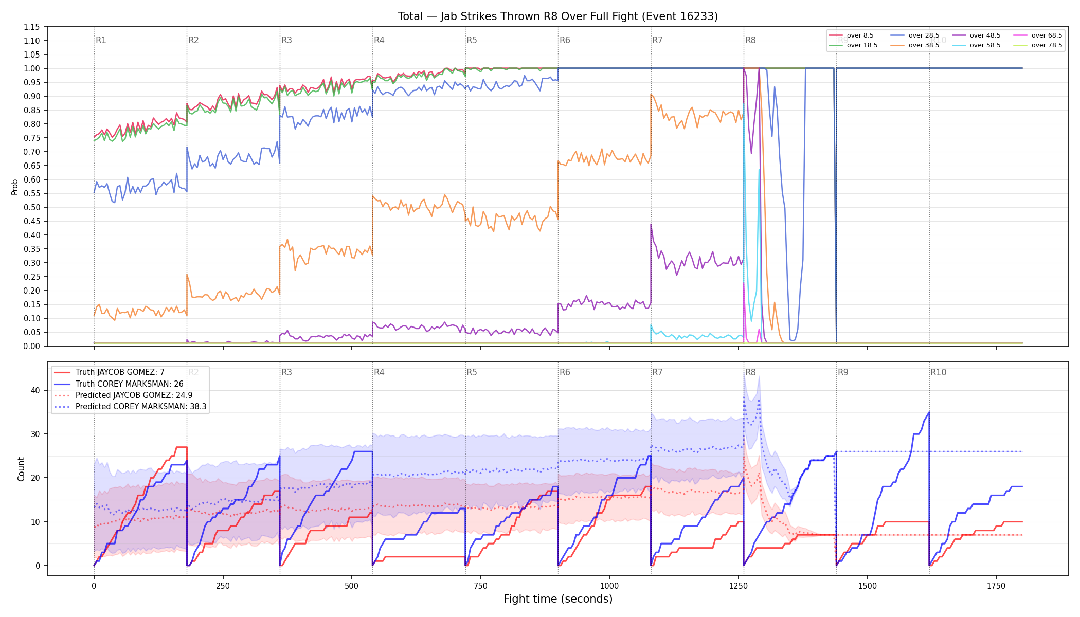 Stats/Round/Total Overs/Jab Strikes Thrown/Round 08/16233 Round 08 Over Fight — Prod