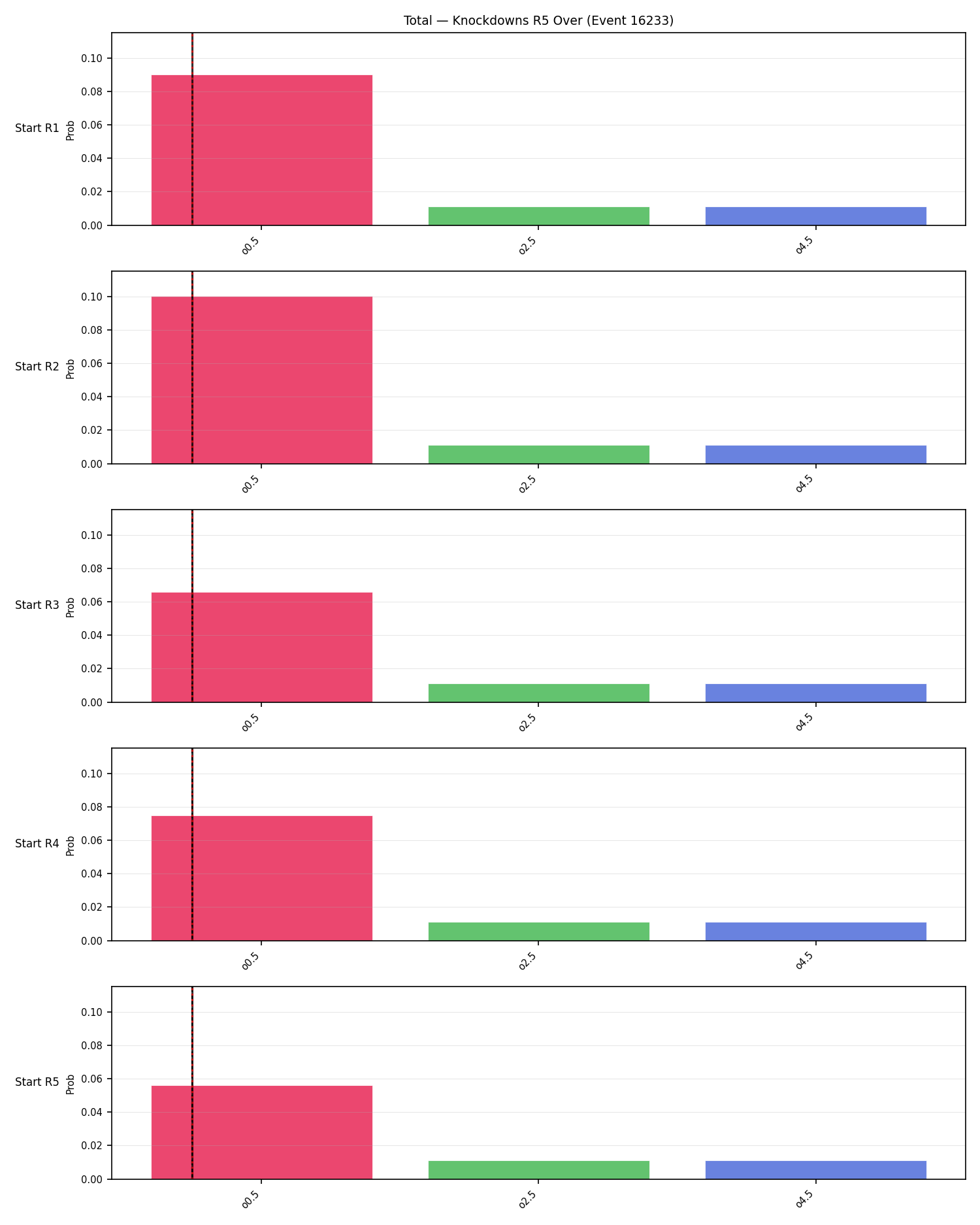 Stats/Round/Total Overs/Knockdowns/Round 05/16233 Round 05 Over Snapshots — Prod