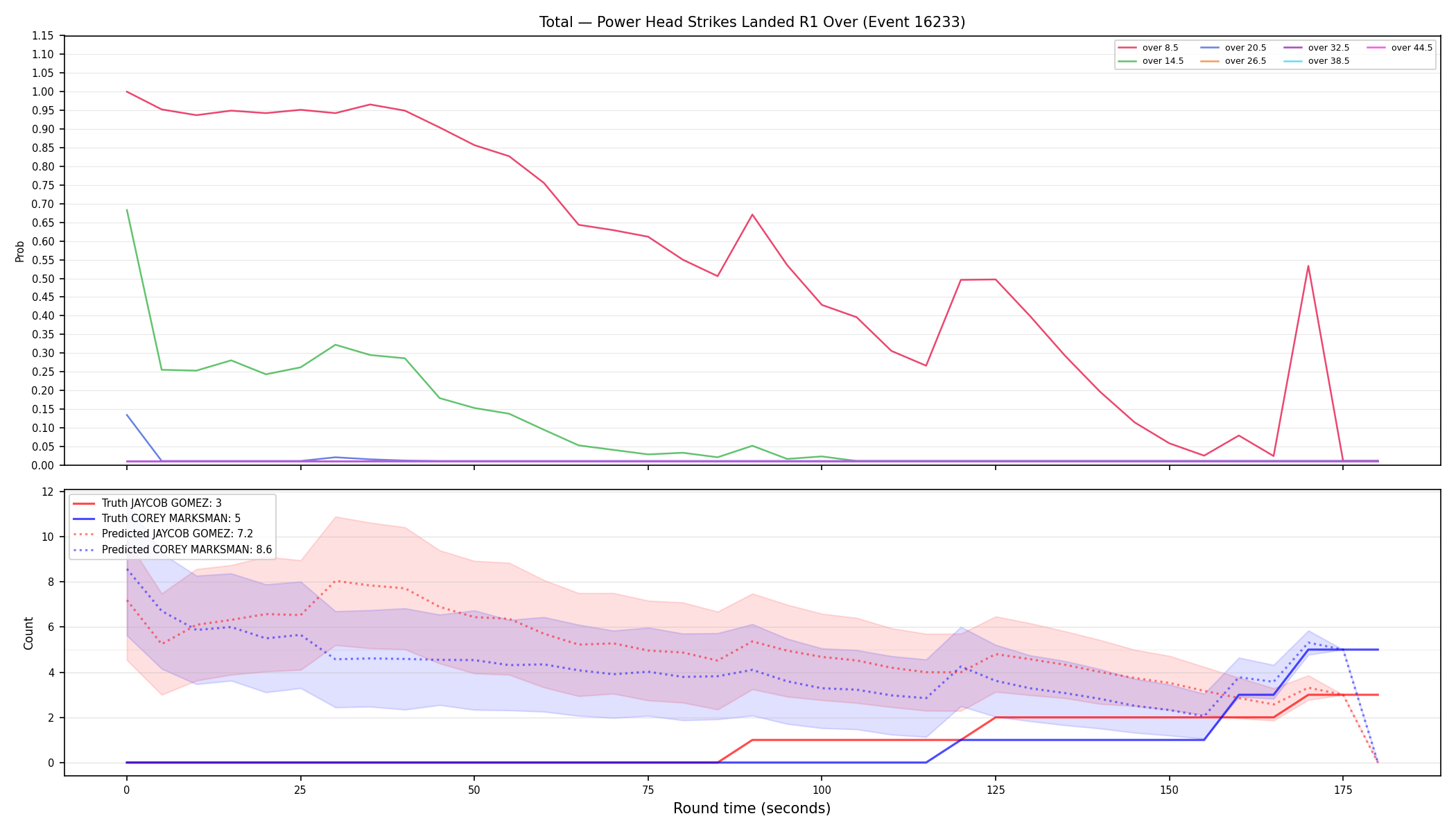 Stats/Round/Total Overs/Power Head Strikes Landed/Round 01/16233 Round 01 Over — Prod