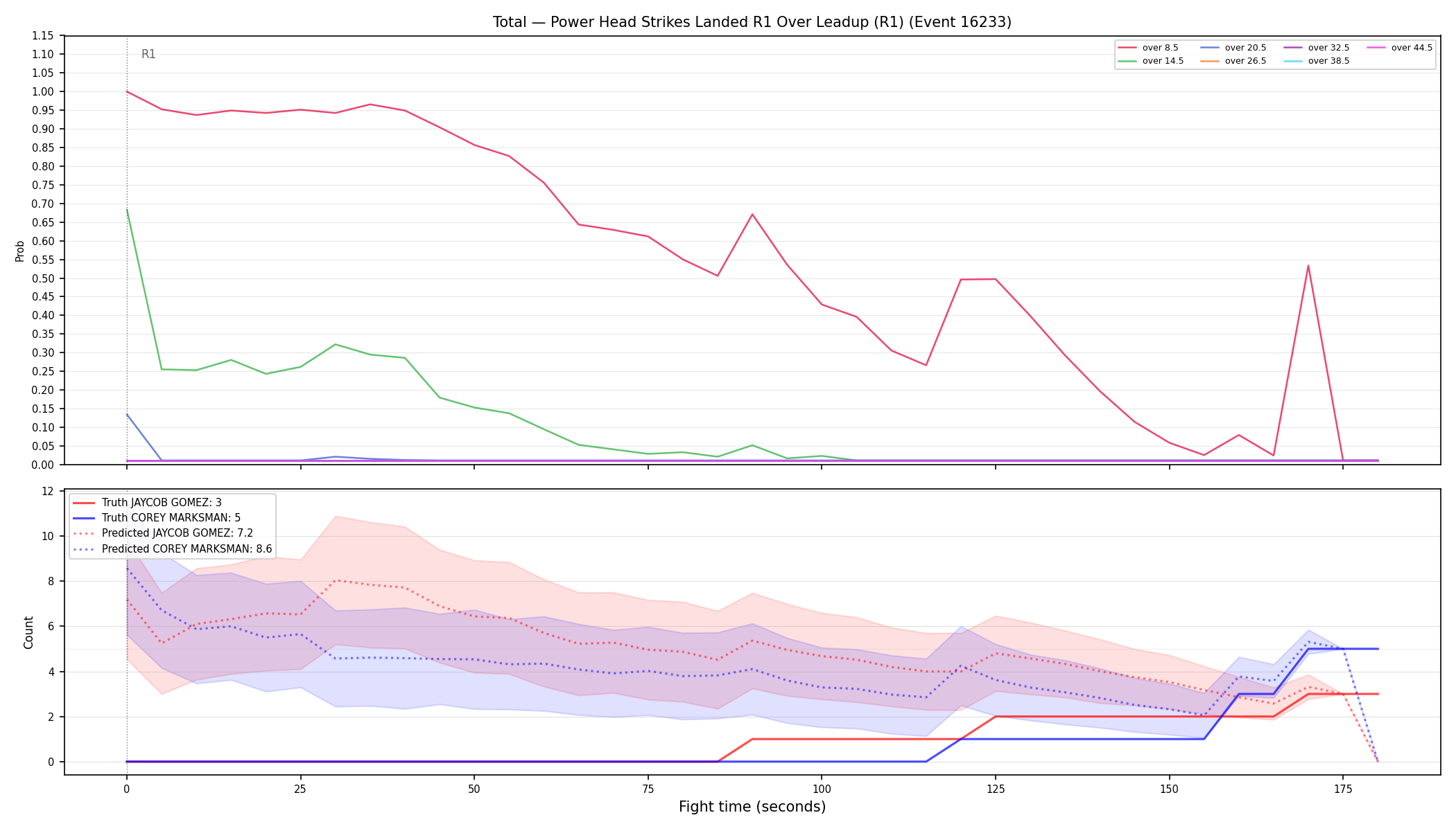 Stats/Round/Total Overs/Power Head Strikes Landed/Round 01/16233 Round 01 Over Leadup — Prod