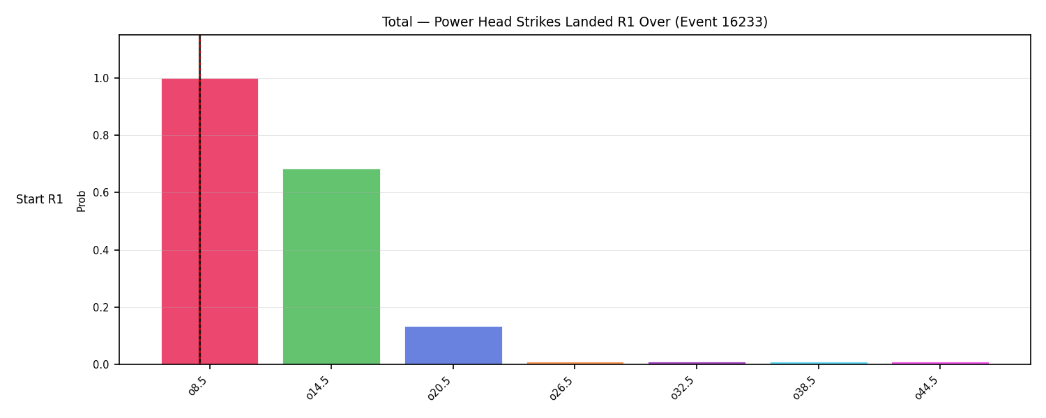 Stats/Round/Total Overs/Power Head Strikes Landed/Round 01/16233 Round 01 Over Snapshots — Prod