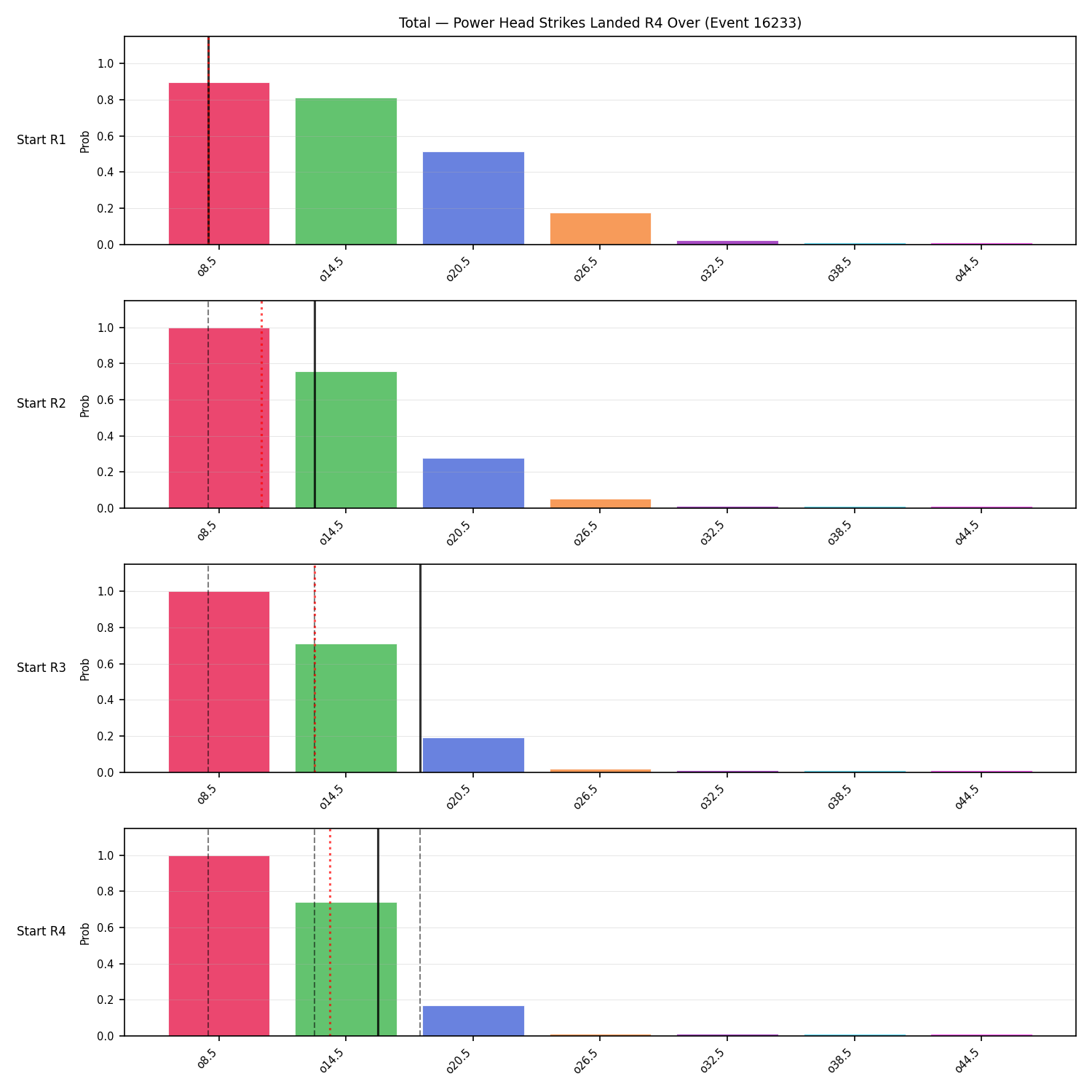 Stats/Round/Total Overs/Power Head Strikes Landed/Round 04/16233 Round 04 Over Snapshots — Prod