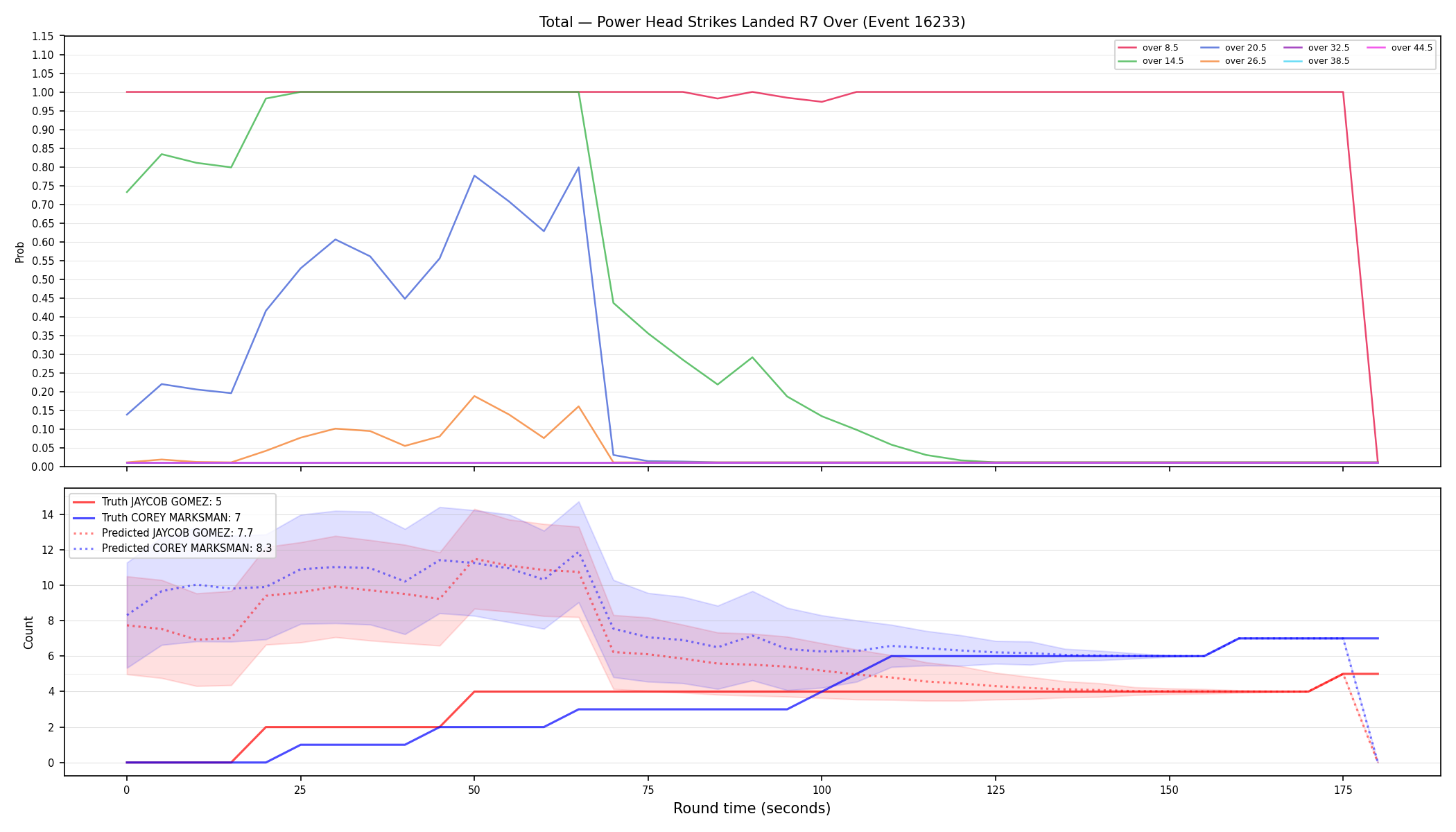 Stats/Round/Total Overs/Power Head Strikes Landed/Round 07/16233 Round 07 Over — Prod