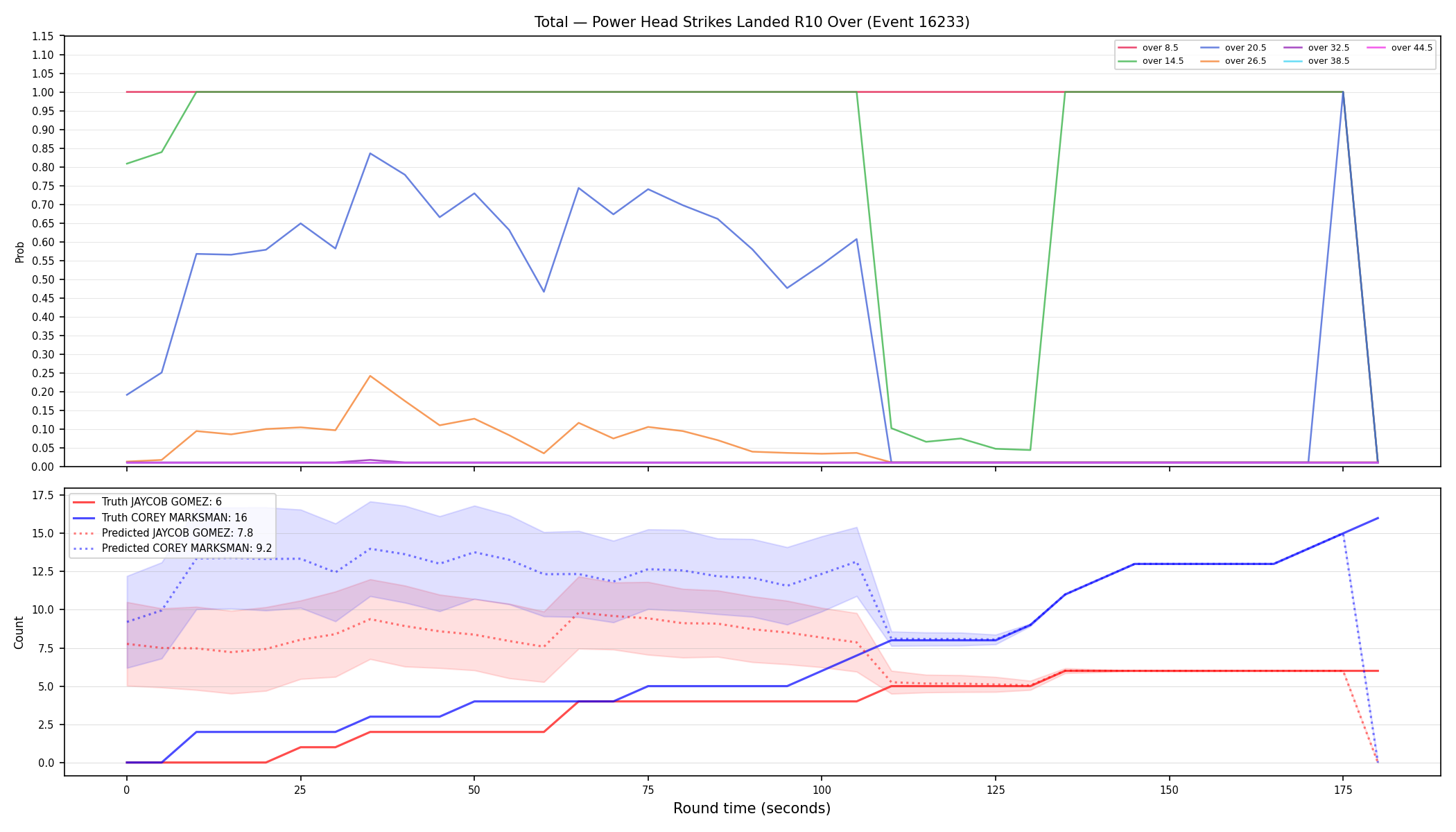 Stats/Round/Total Overs/Power Head Strikes Landed/Round 10/16233 Round 10 Over — Prod
