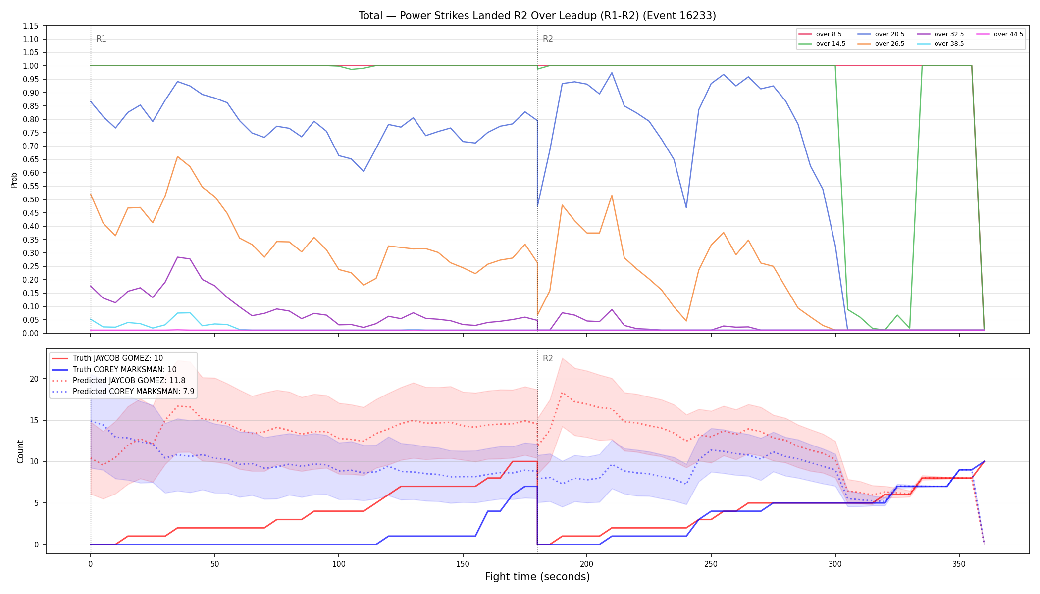 Stats/Round/Total Overs/Power Strikes Landed/Round 02/16233 Round 02 Over Leadup — Prod
