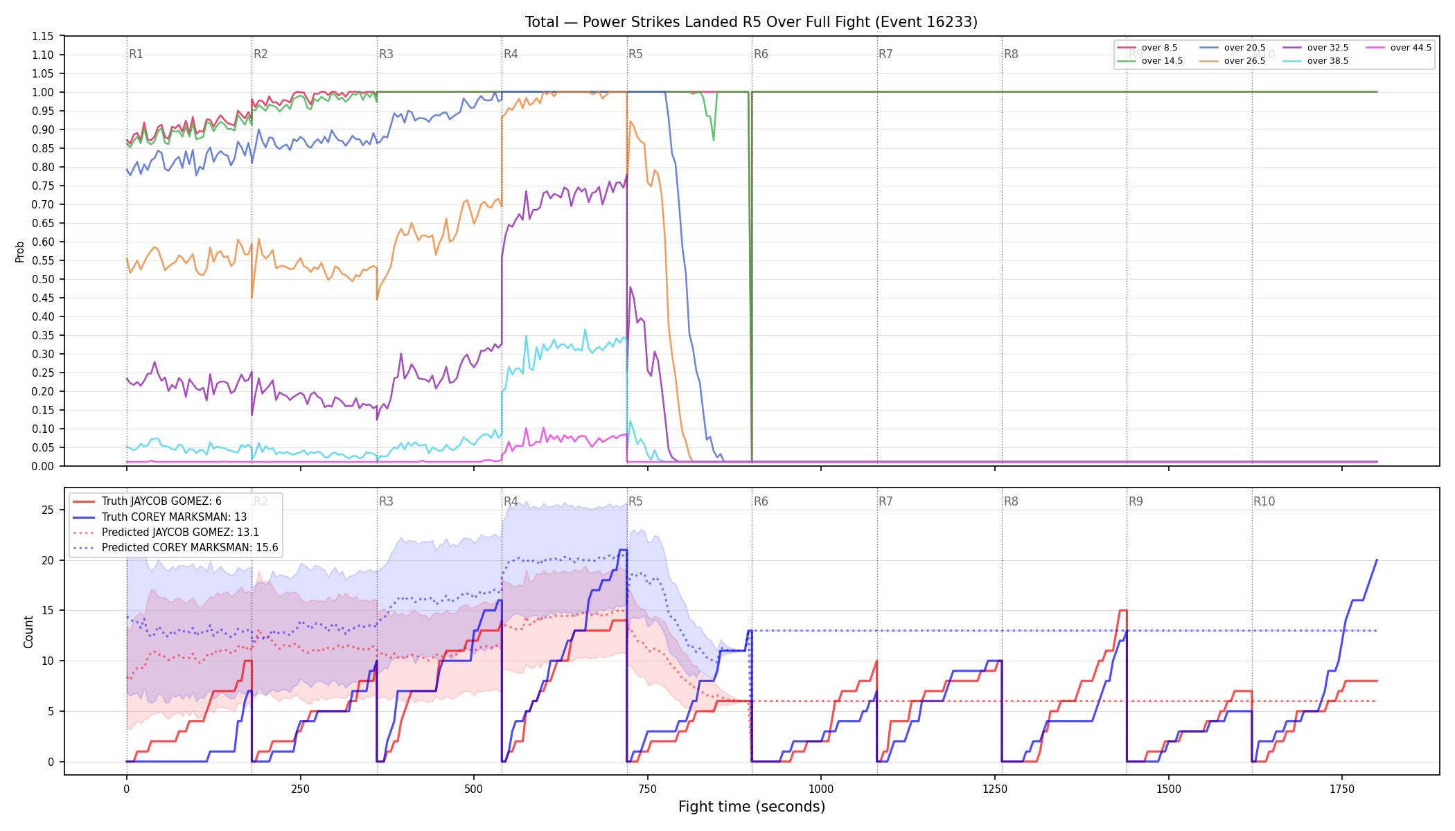 Stats/Round/Total Overs/Power Strikes Landed/Round 05/16233 Round 05 Over Fight — Prod