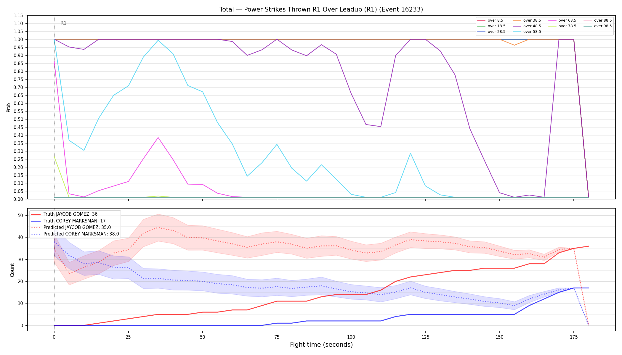 Stats/Round/Total Overs/Power Strikes Thrown/Round 01/16233 Round 01 Over Leadup — Prod