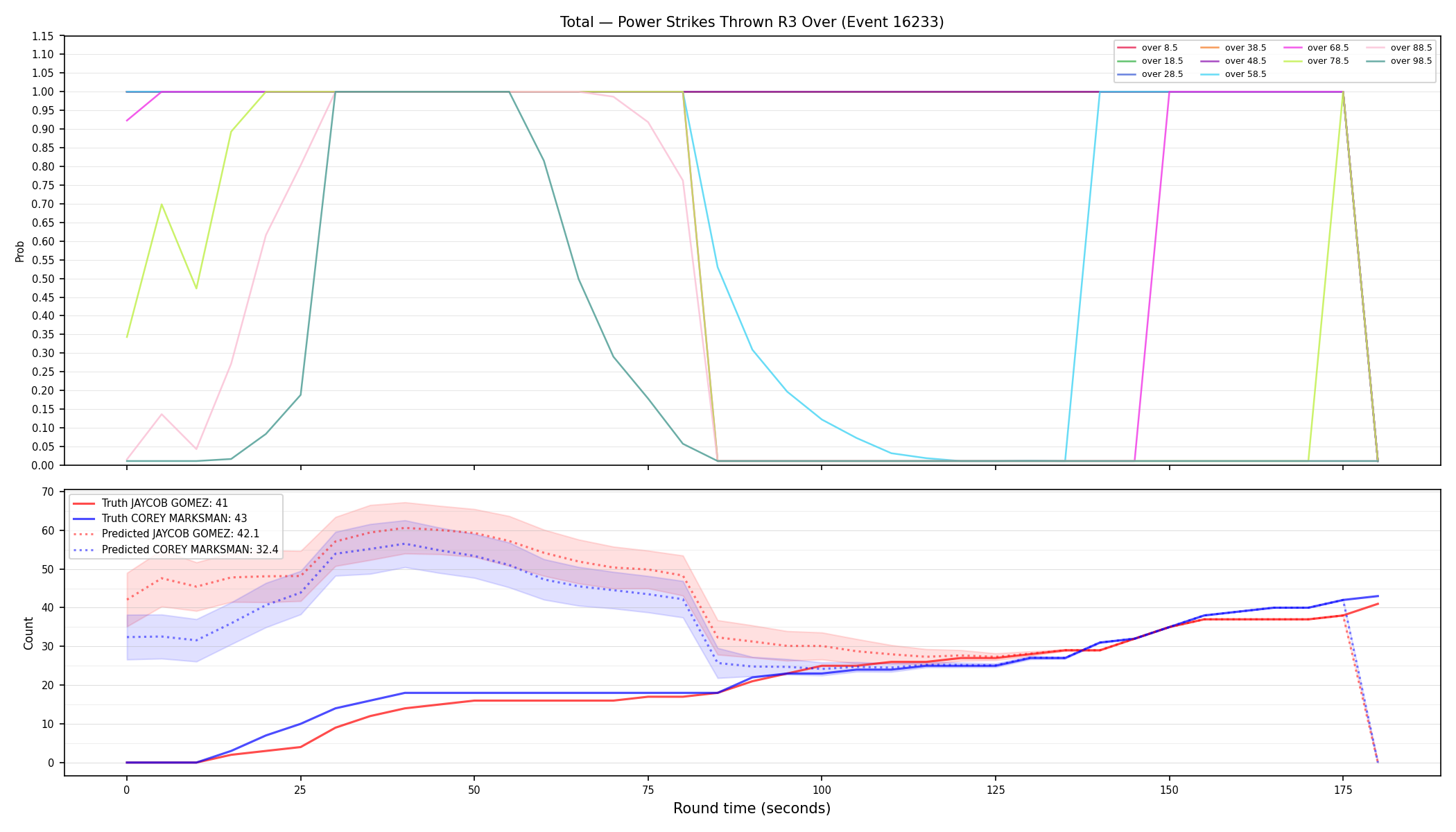 Stats/Round/Total Overs/Power Strikes Thrown/Round 03/16233 Round 03 Over — Prod