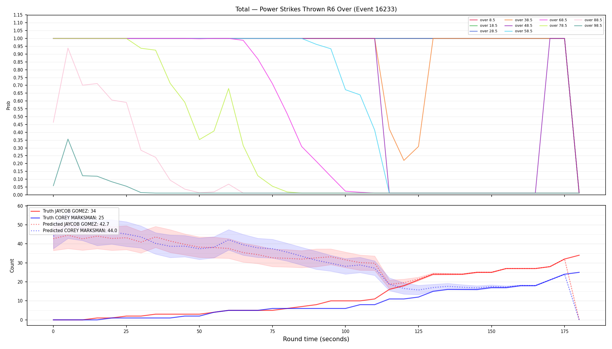 Stats/Round/Total Overs/Power Strikes Thrown/Round 06/16233 Round 06 Over — Prod