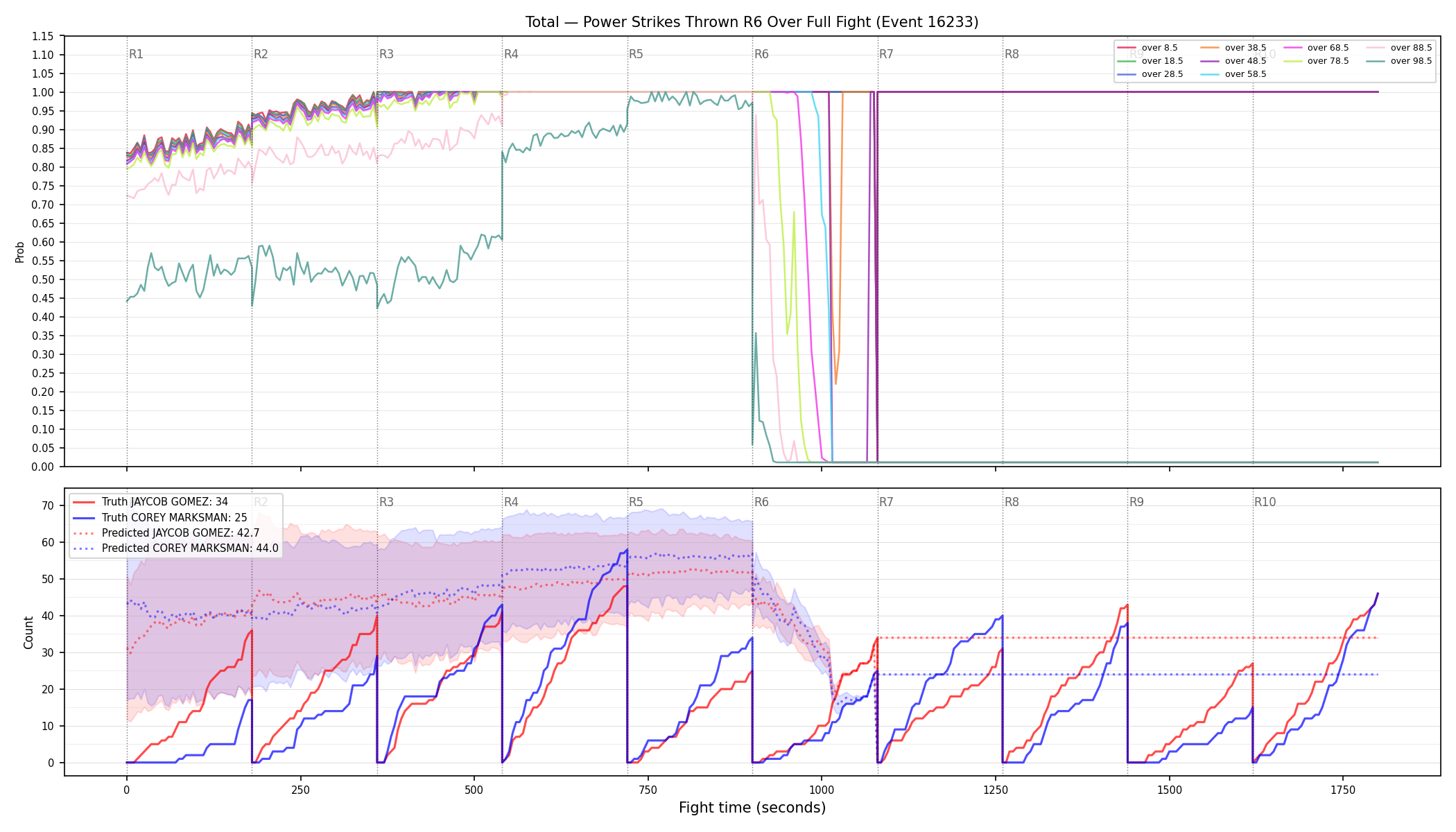 Stats/Round/Total Overs/Power Strikes Thrown/Round 06/16233 Round 06 Over Fight — Prod