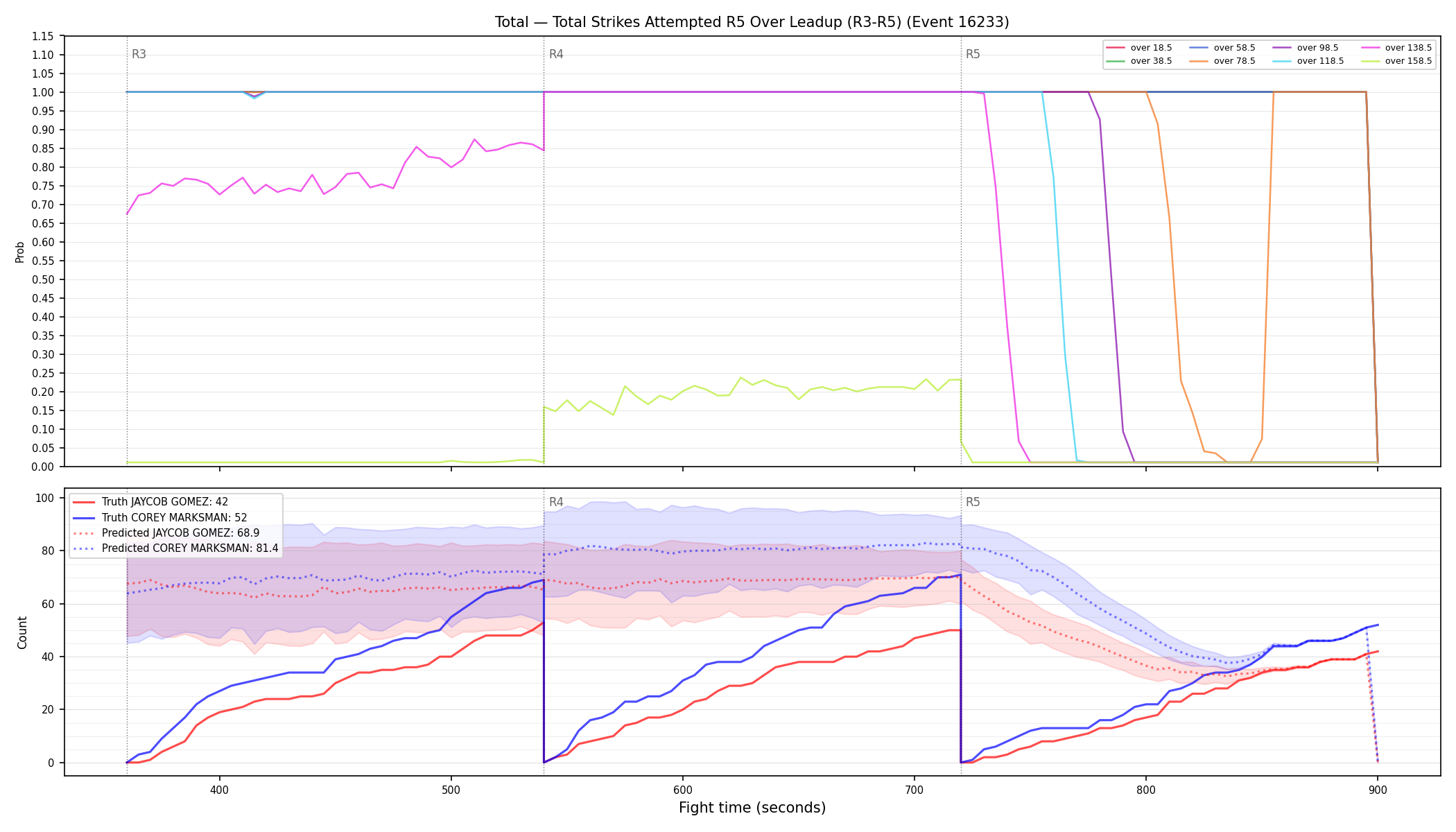 Stats/Round/Total Overs/Total Strikes Attempted/Round 05/16233 Round 05 Over Leadup — Prod