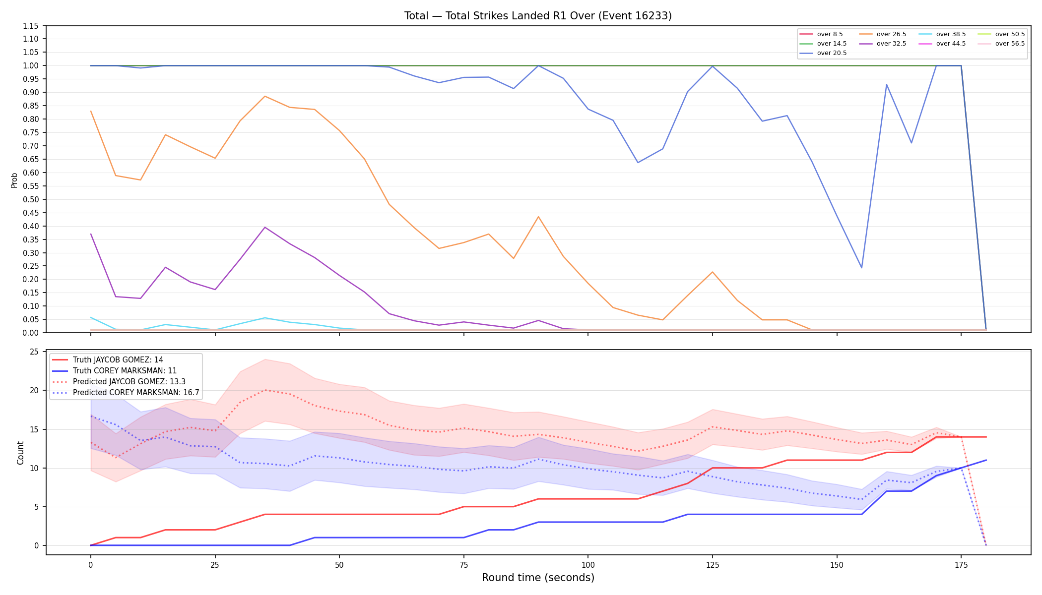 Stats/Round/Total Overs/Total Strikes Landed/Round 01/16233 Round 01 Over — Prod