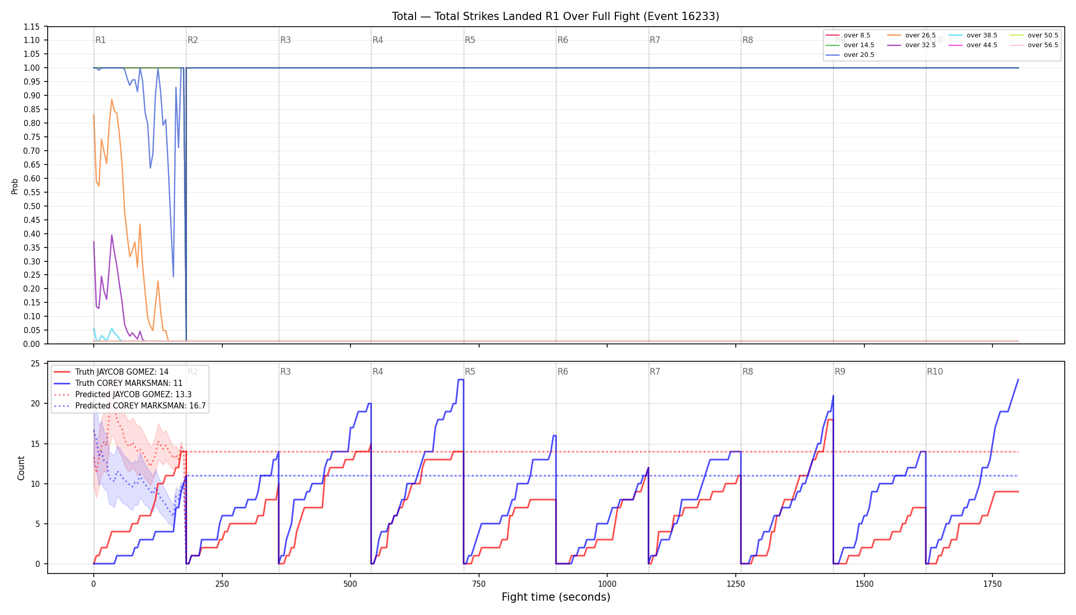 Stats/Round/Total Overs/Total Strikes Landed/Round 01/16233 Round 01 Over Fight — Prod