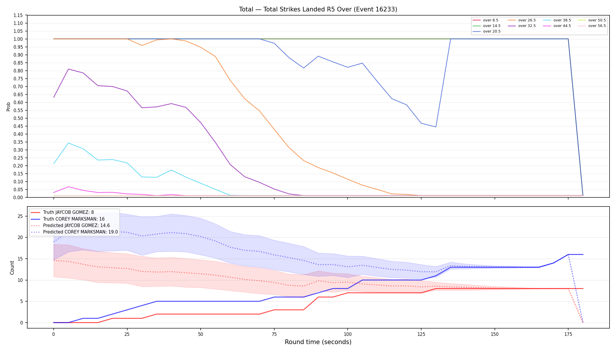 Stats/Round/Total Overs/Total Strikes Landed/Round 05/16233 Round 05 Over — Prod