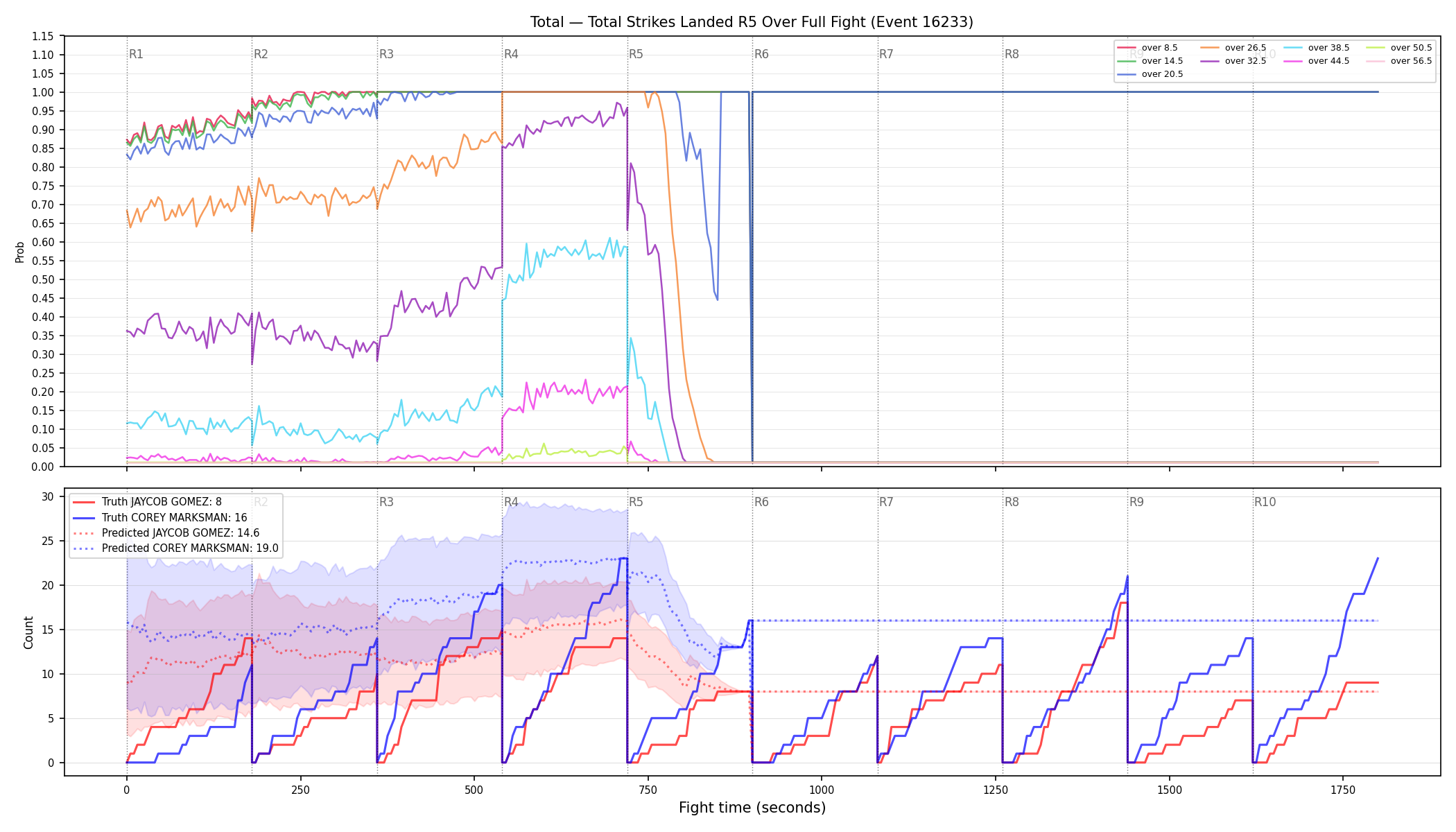 Stats/Round/Total Overs/Total Strikes Landed/Round 05/16233 Round 05 Over Fight — Prod
