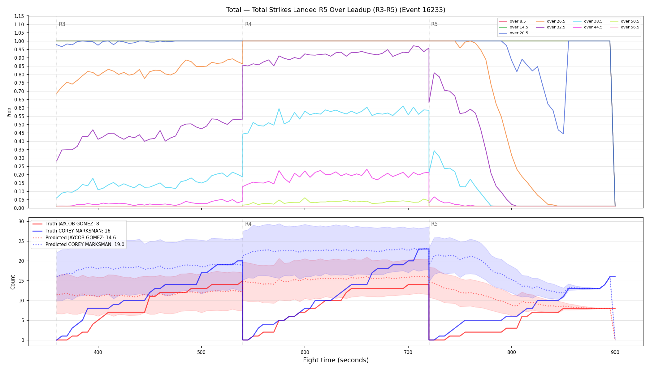 Stats/Round/Total Overs/Total Strikes Landed/Round 05/16233 Round 05 Over Leadup — Prod