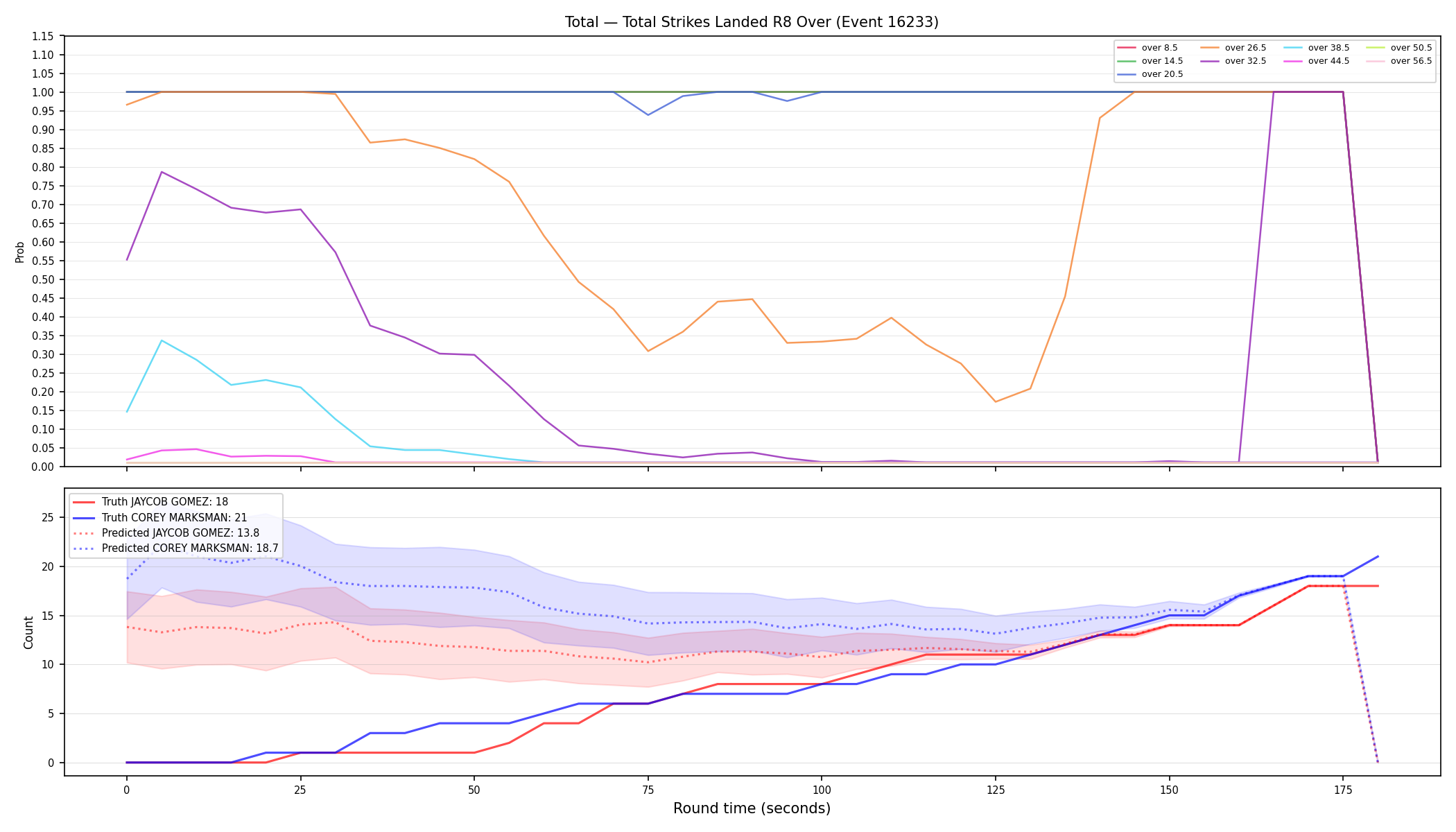 Stats/Round/Total Overs/Total Strikes Landed/Round 08/16233 Round 08 Over — Prod