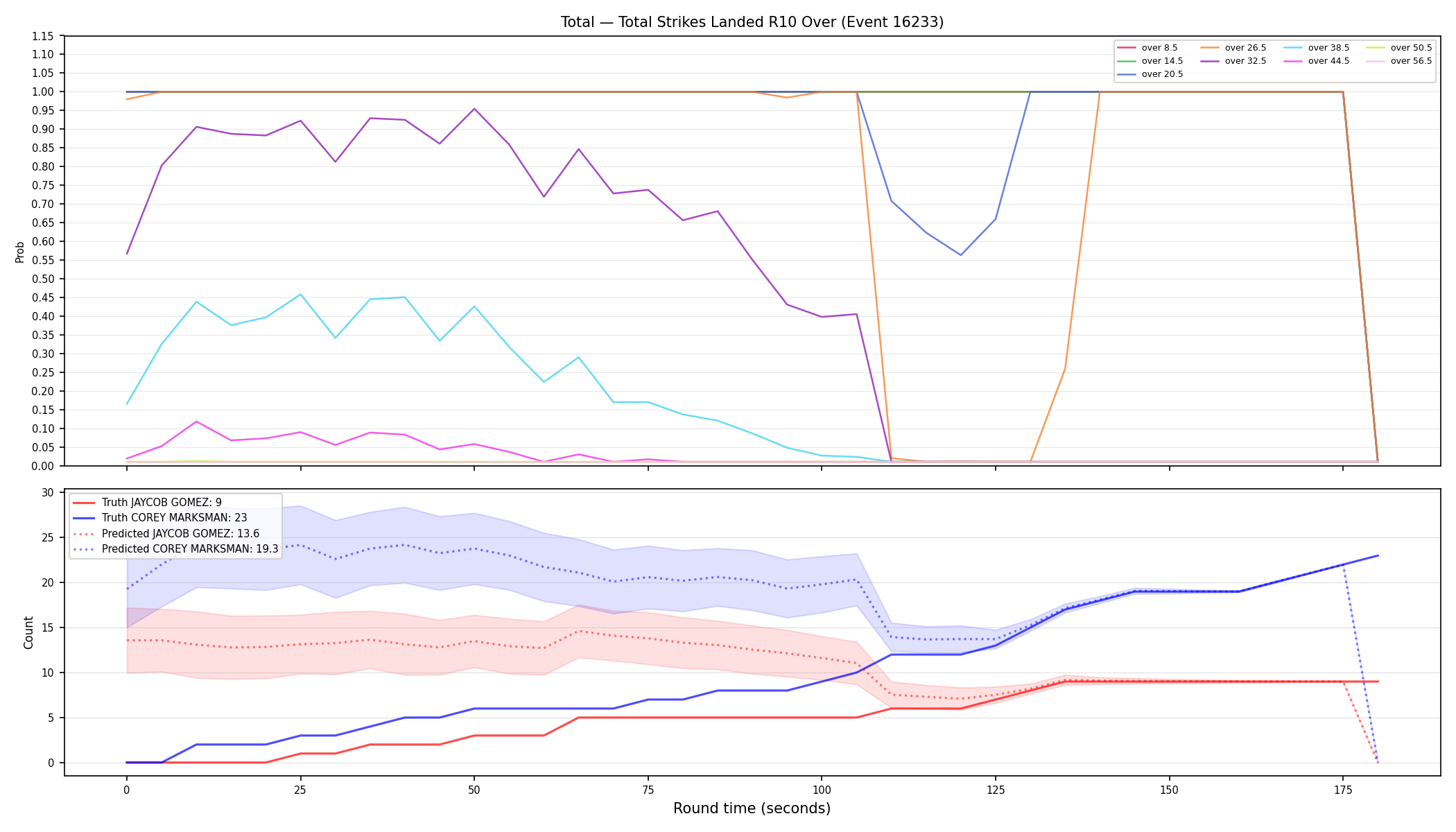 Stats/Round/Total Overs/Total Strikes Landed/Round 10/16233 Round 10 Over — Prod