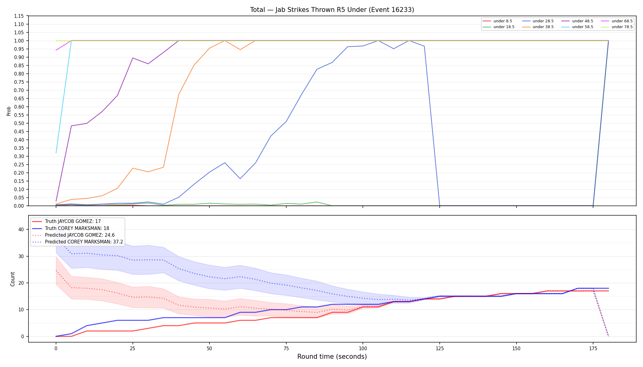 Stats/Round/Total Unders/Jab Strikes Thrown/Round 05/16233 Round 05 Under — Prod