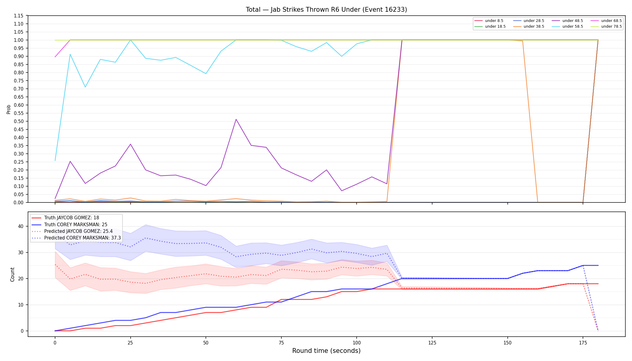 Stats/Round/Total Unders/Jab Strikes Thrown/Round 06/16233 Round 06 Under — Prod